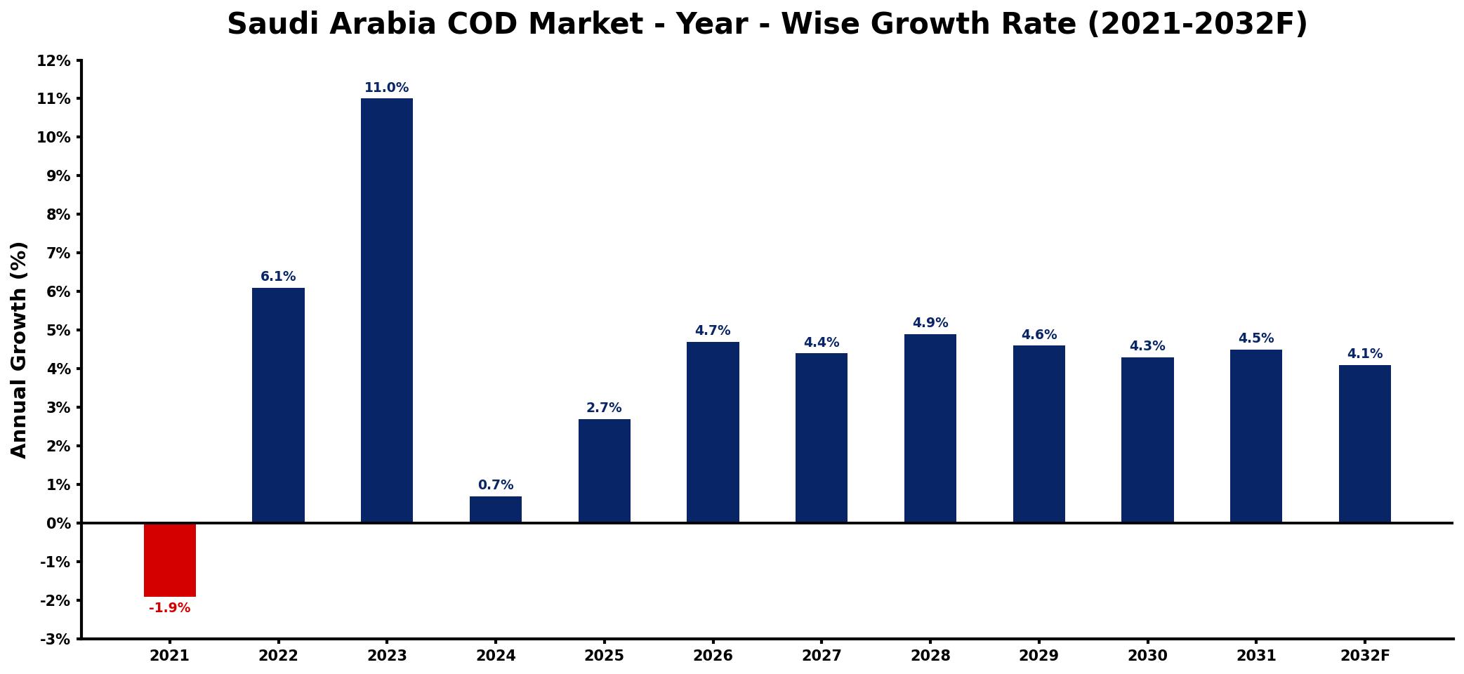 Saudi Arabia COD Market Year-wise Growth Rate and Key Drivers