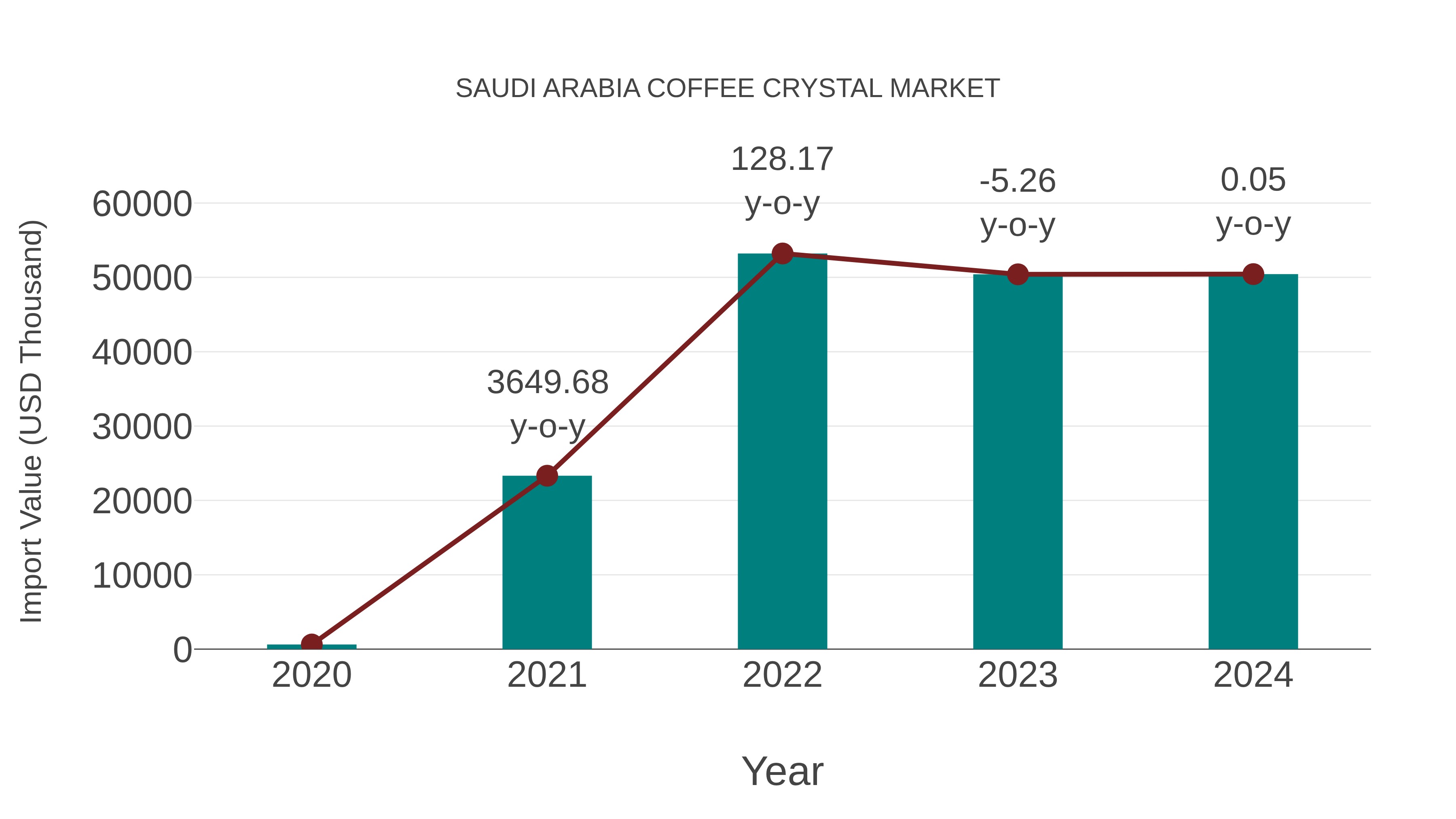  Saudi Arabia Coffee Crystal Market: Import Trend Analysis