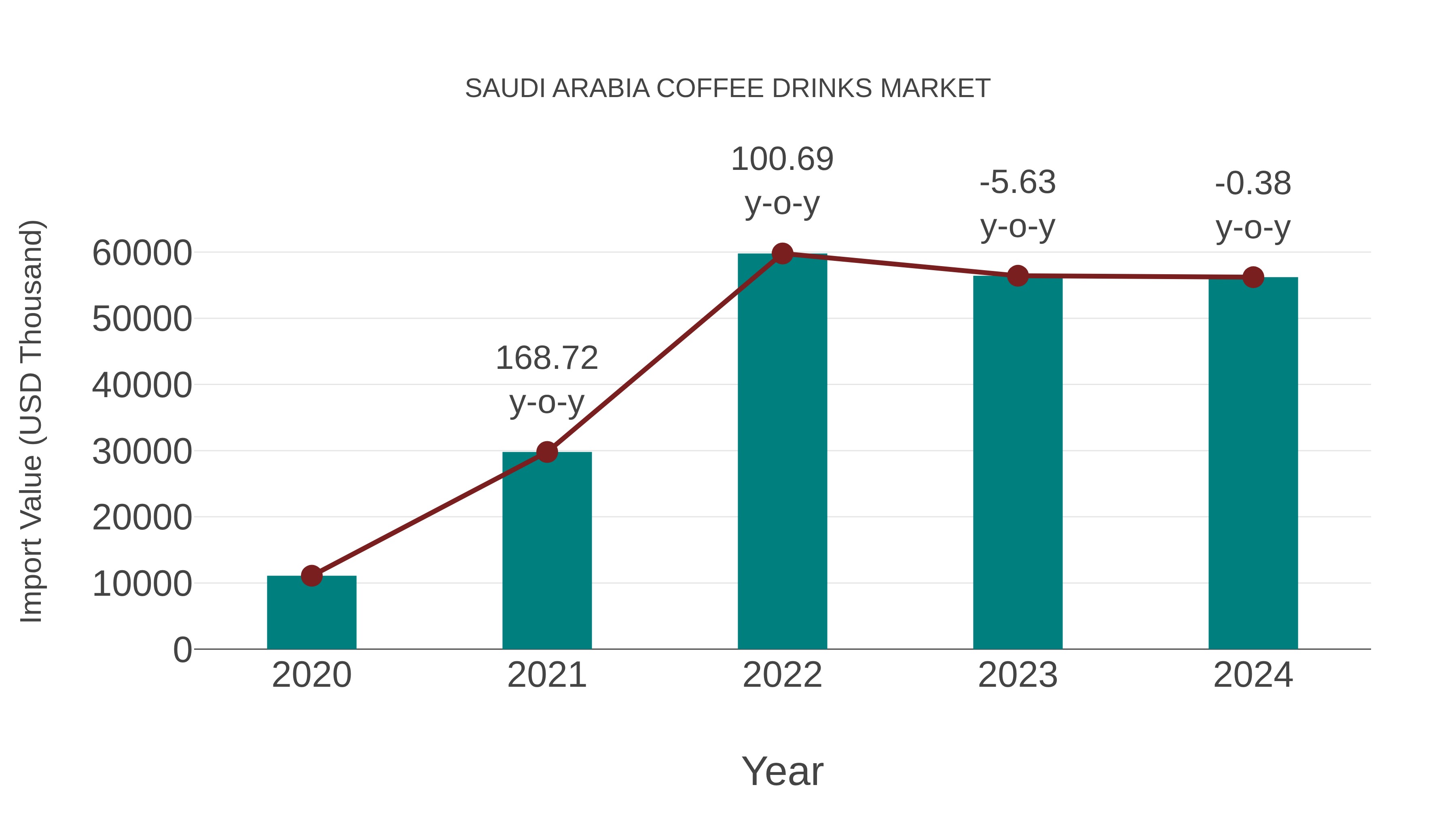 Saudi Arabia Coffee Drinks Market: Import Trend Analysis