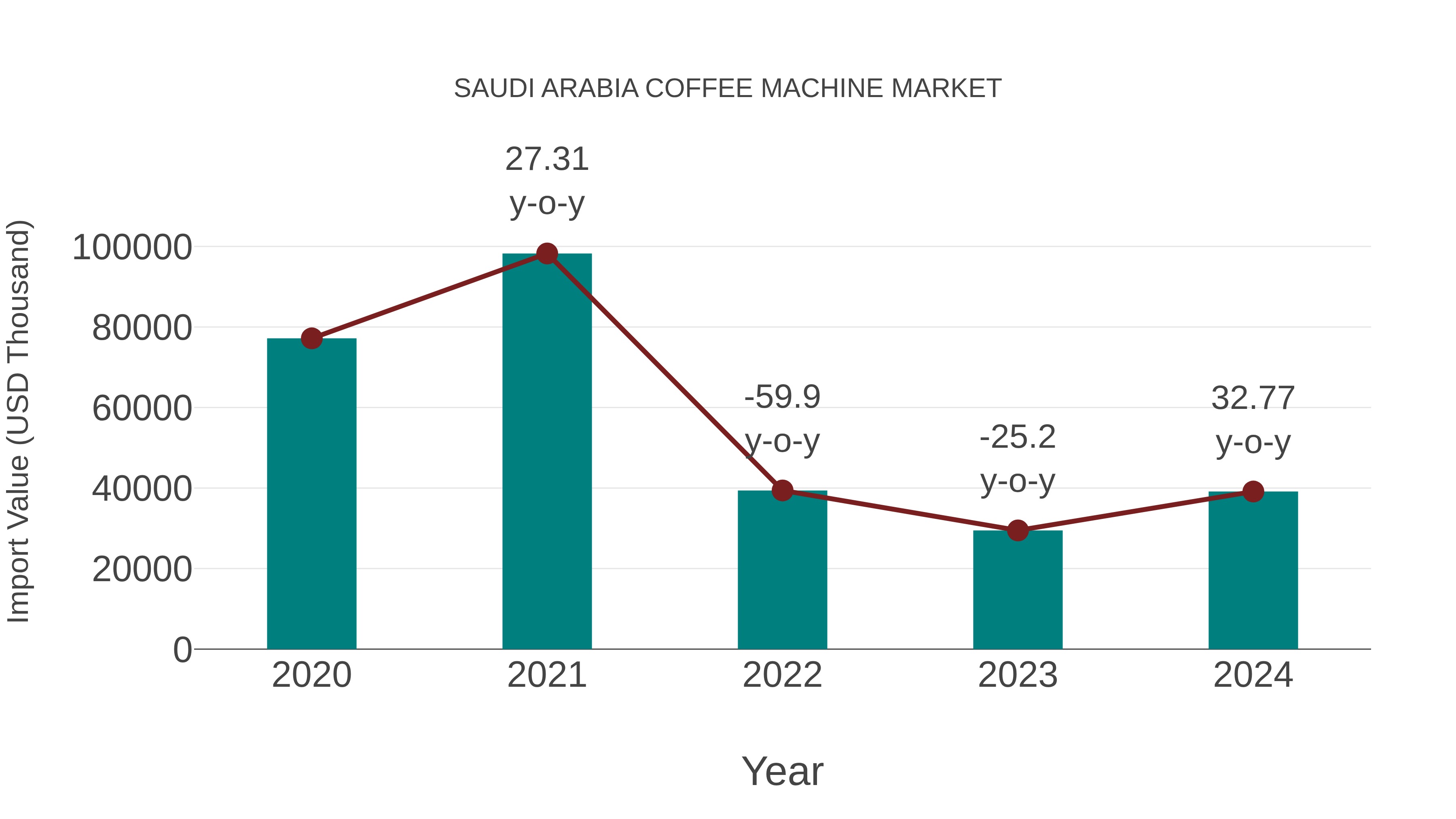  Saudi Arabia Coffee Machine Market: Import Trend Analysis