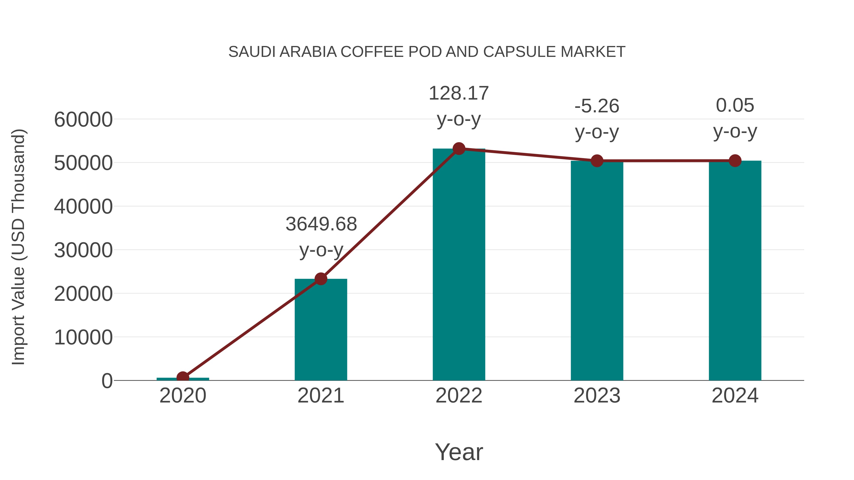  Saudi Arabia Coffee Pod and Capsule Market: Import Trend Analysis