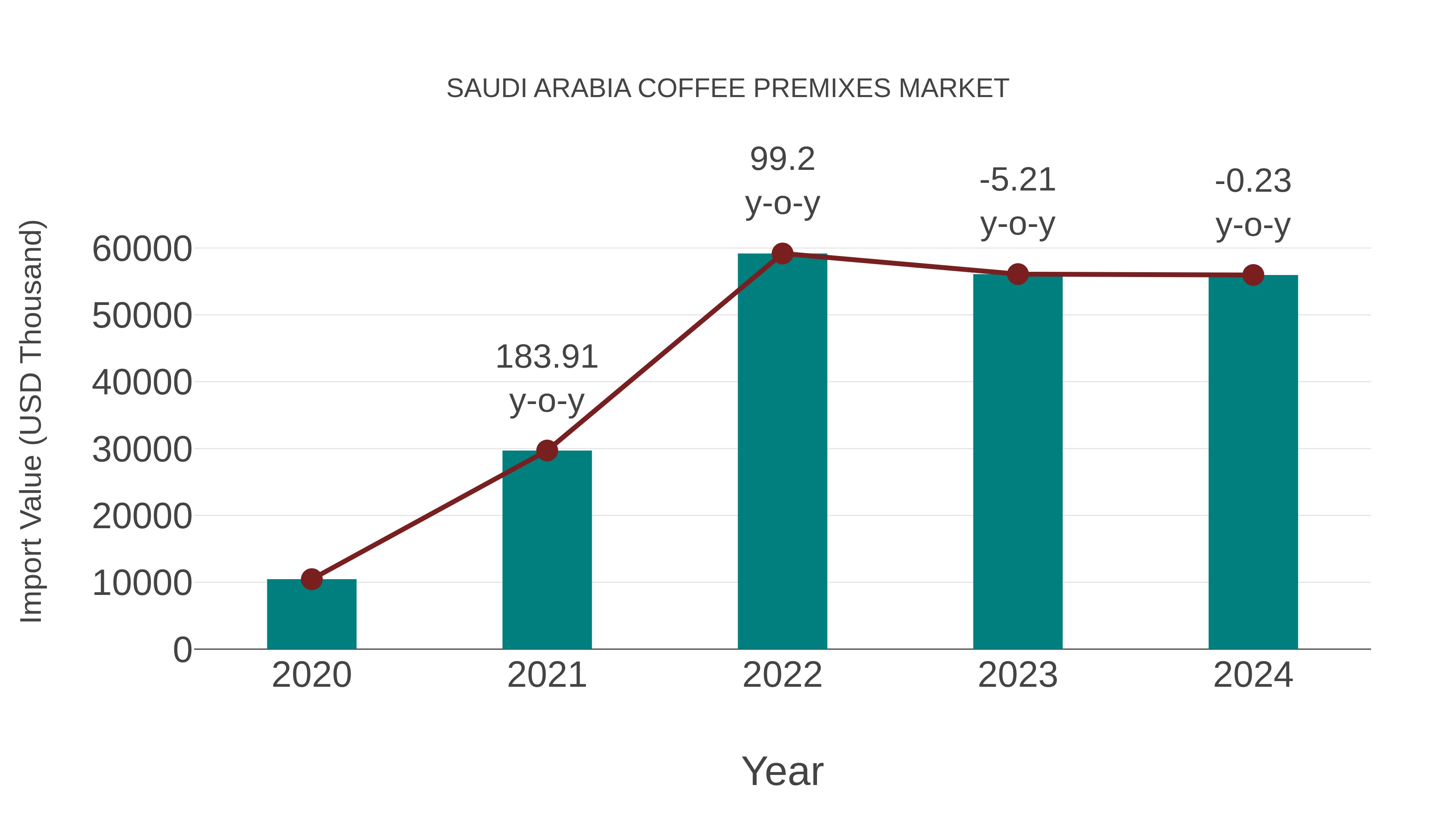  Saudi Arabia Coffee Premixes Market: Import Trend Analysis