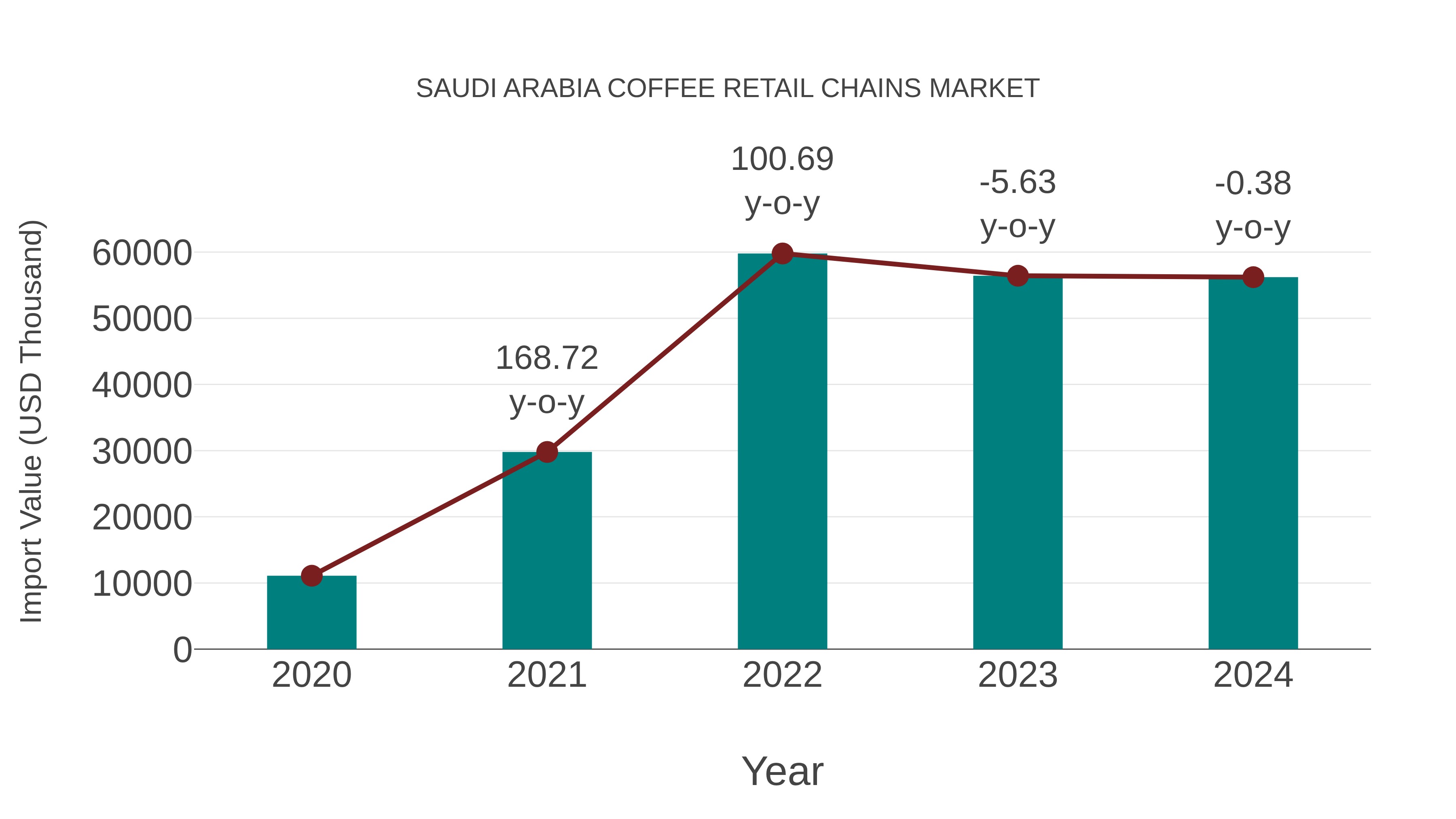  Saudi Arabia Coffee Retail Chains Market: Import Trend Analysis