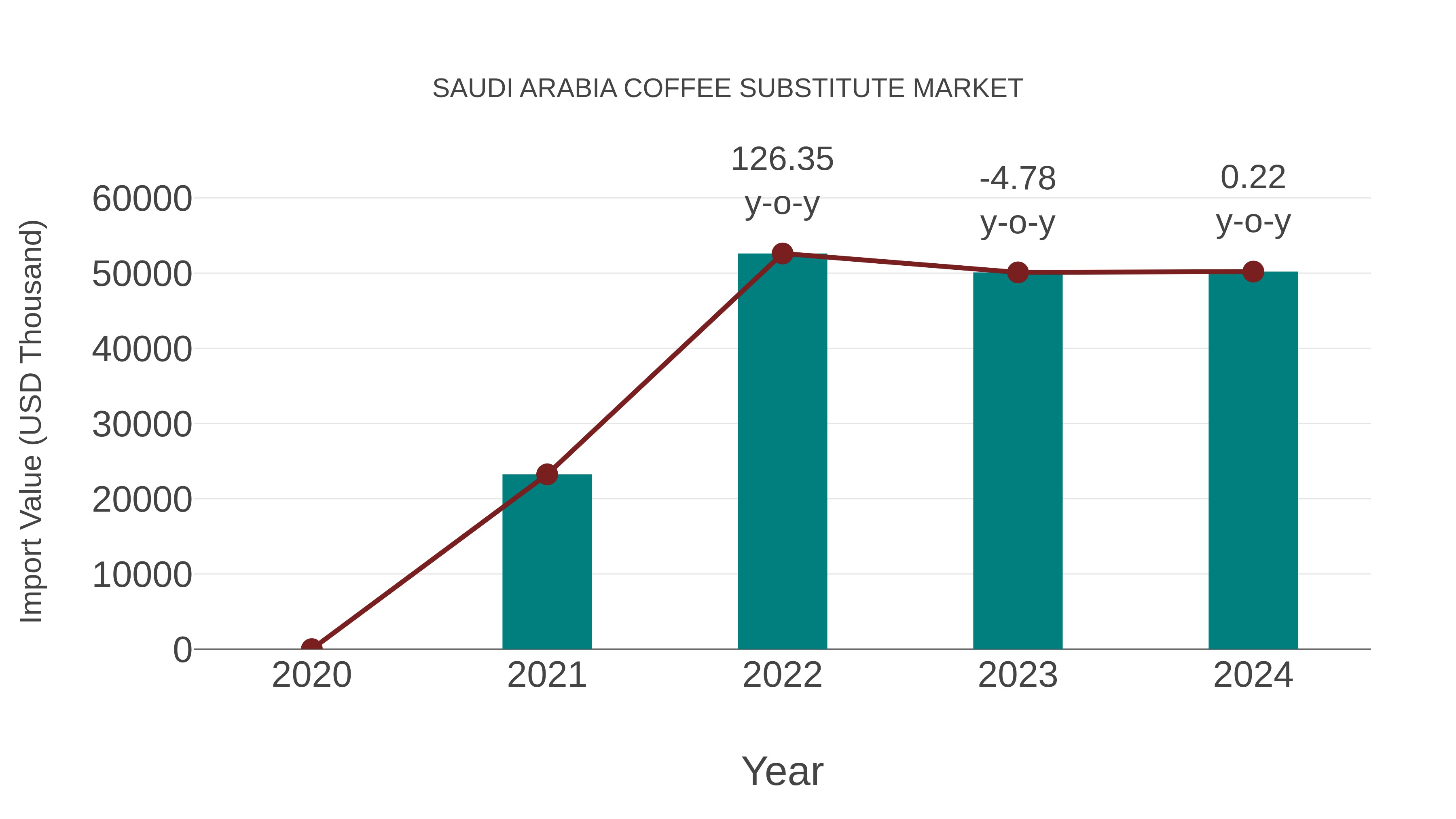  Saudi Arabia Coffee Substitute Market: Import Trend Analysis