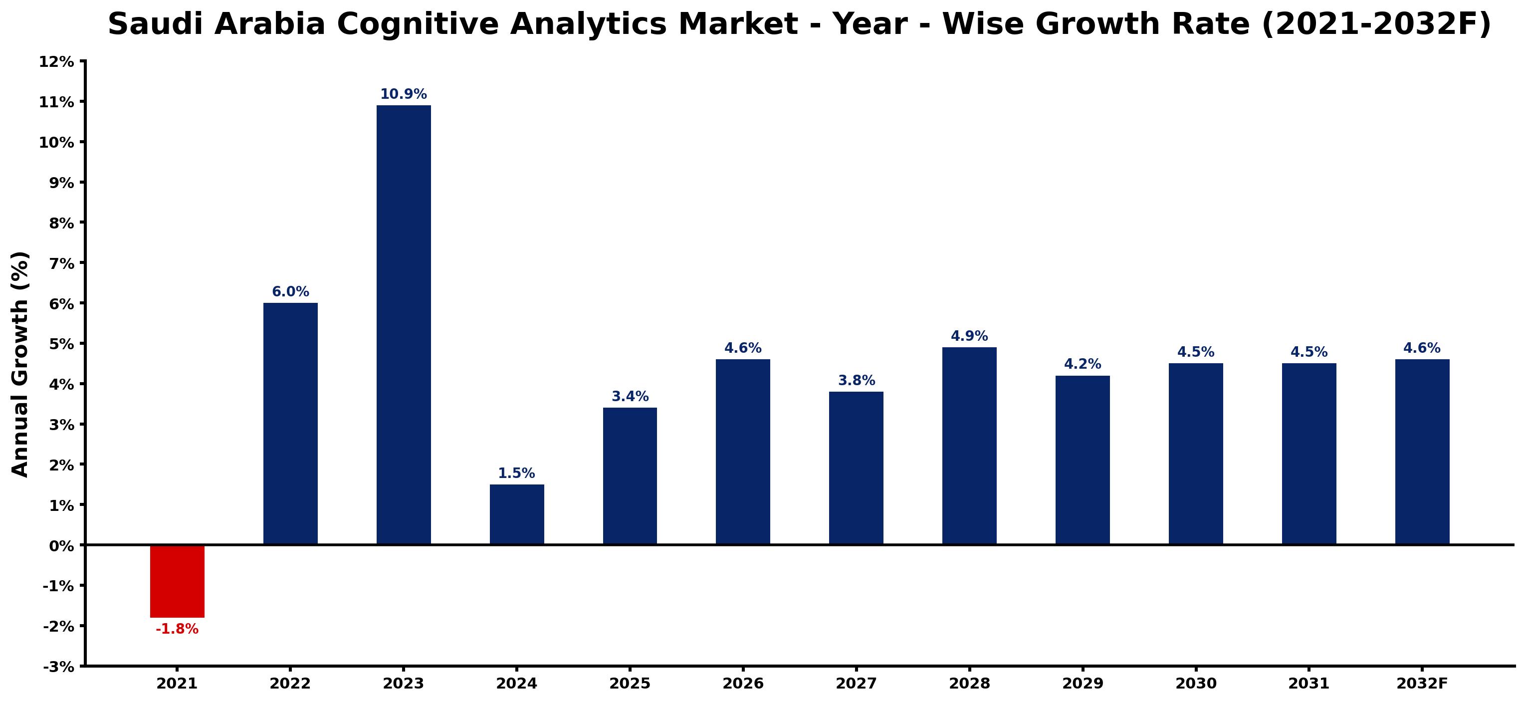 Saudi Arabia Cognitive Analytics Market Year-wise Growth Rate and Key Drivers