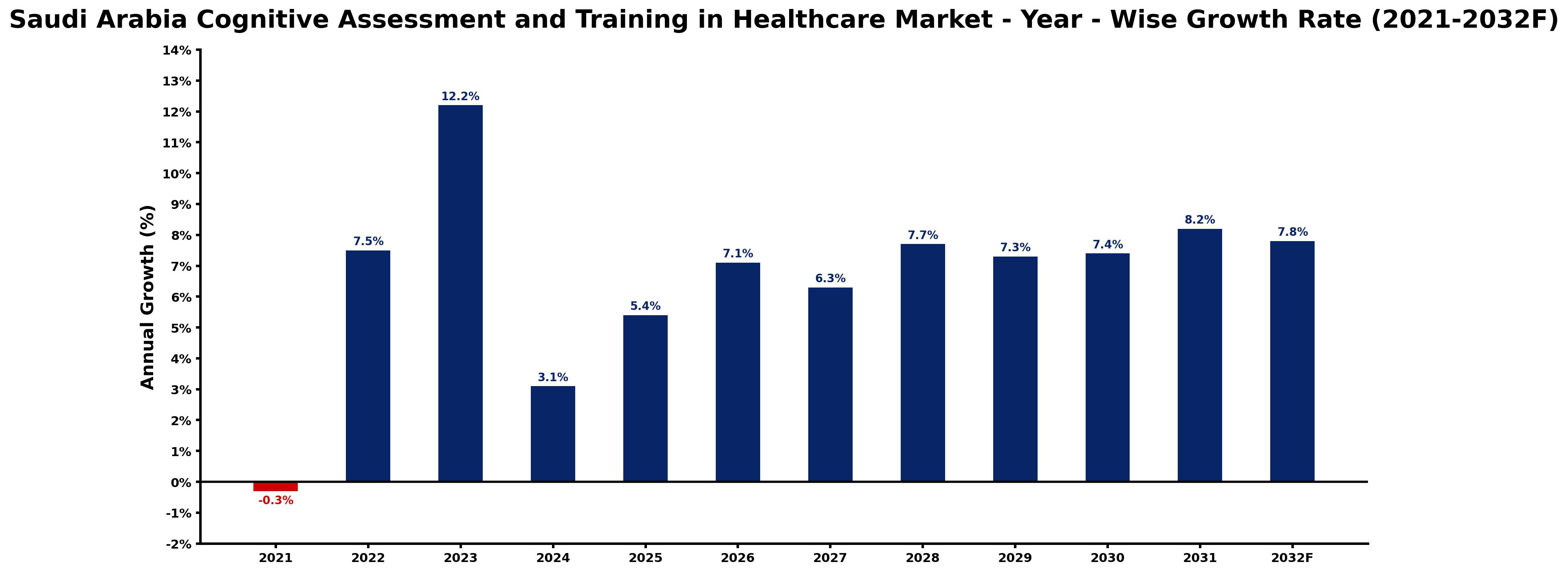 Saudi Arabia Cognitive Assessment and Training in Healthcare Market Year-wise Growth Rate and Key Drivers