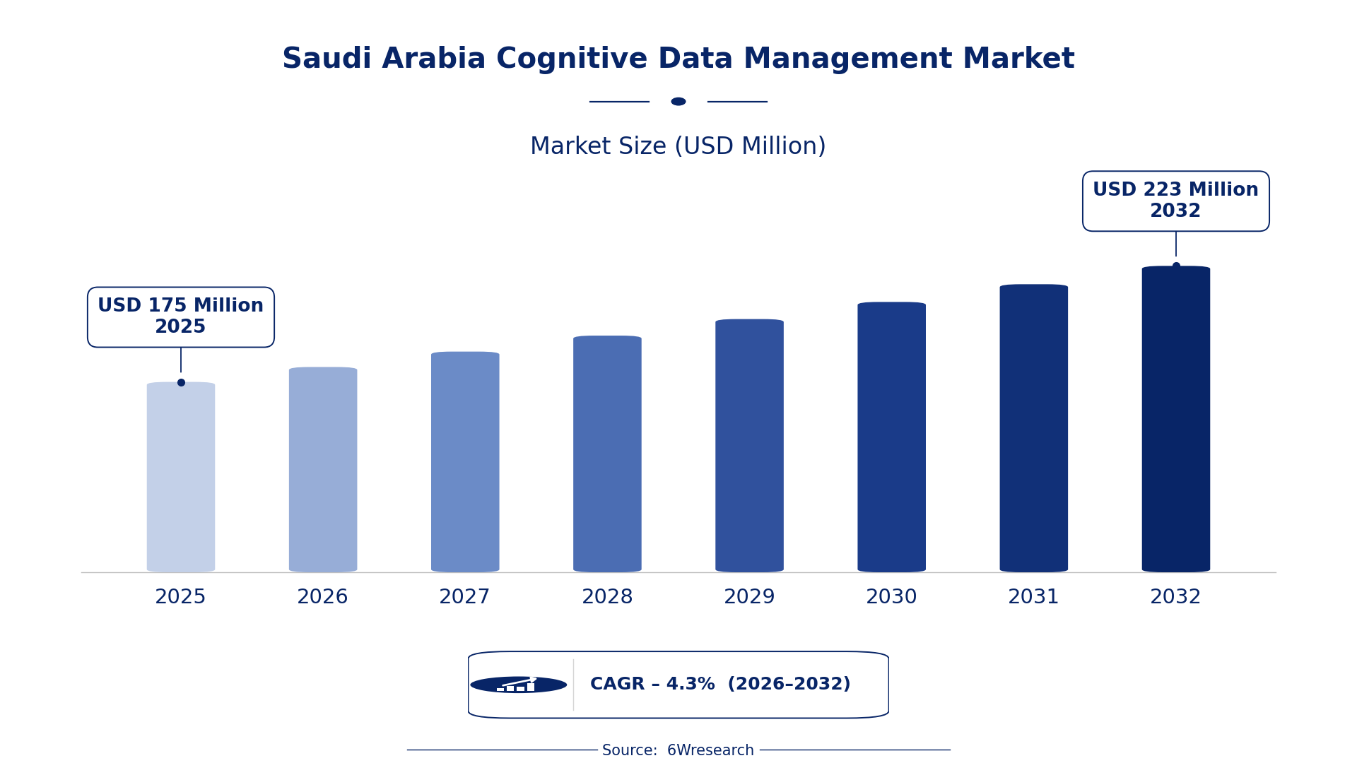 Saudi Arabia Cognitive Data Management Market Size & Growth Rate (2026-2032)