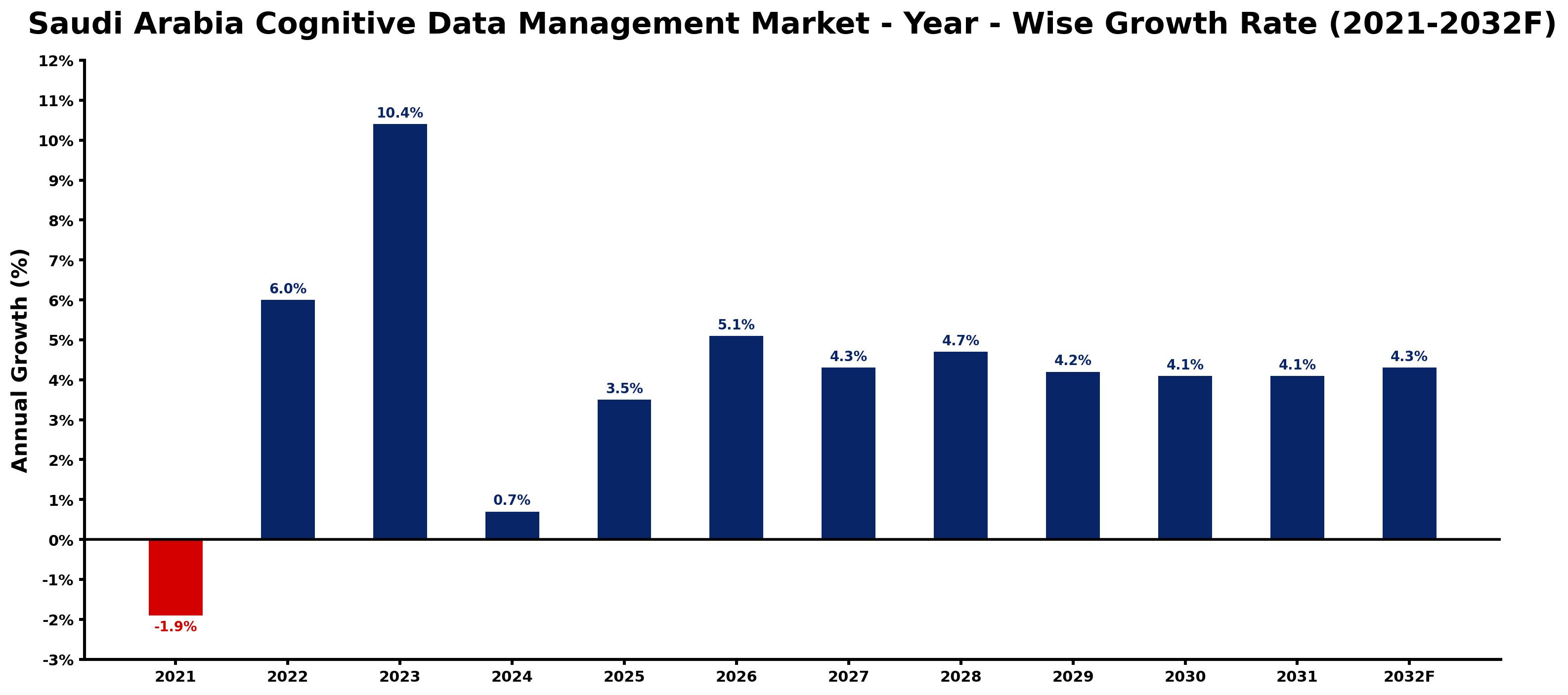 Saudi Arabia Cognitive Data Management Market Year-wise Growth Rate and Key Drivers