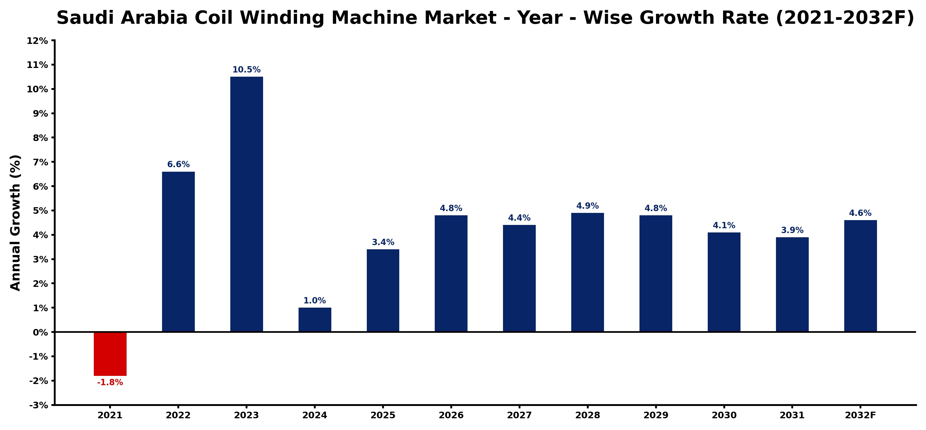 Saudi Arabia Coil Winding Machine Market Year-wise Growth Rate and Key Drivers
