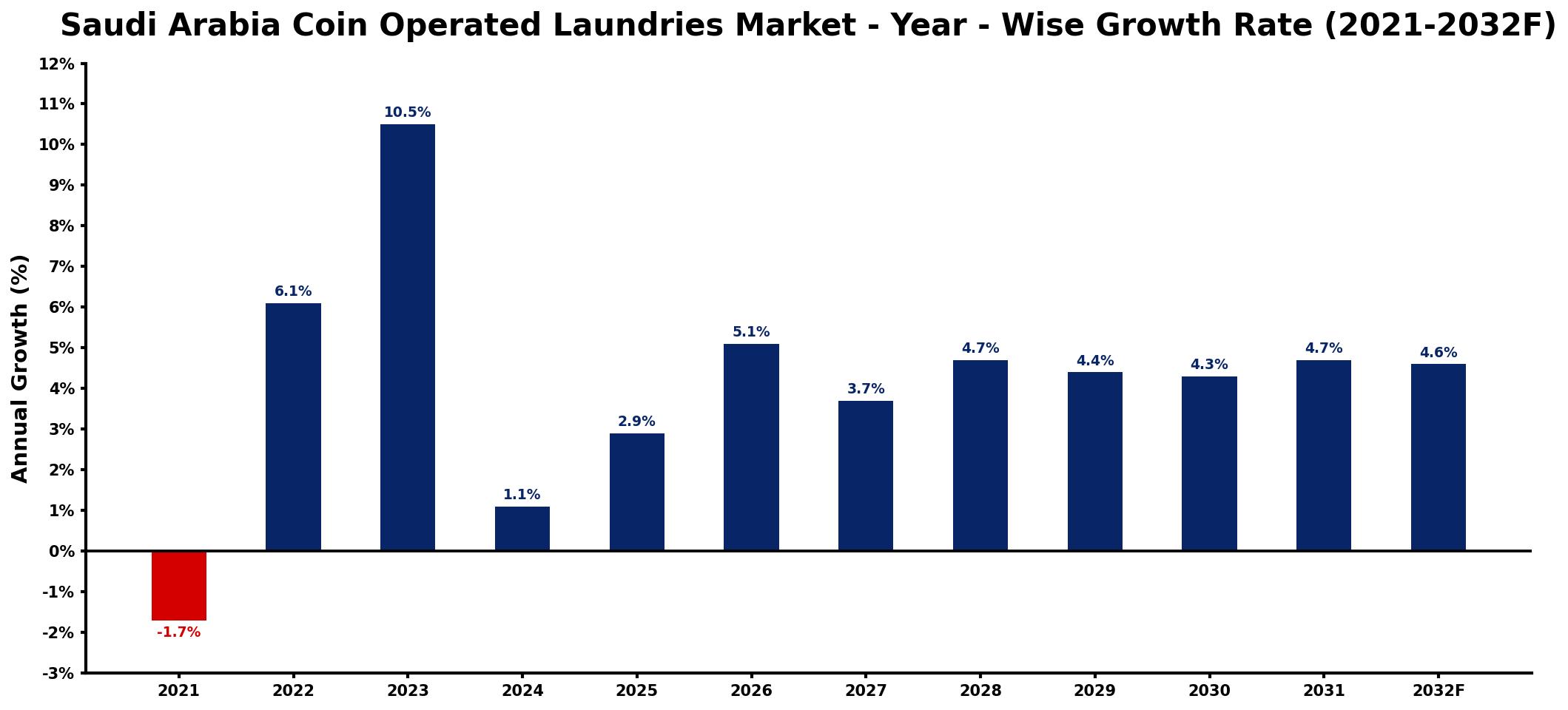 Saudi Arabia Coin Operated Laundries Market Year-wise Growth Rate and Key Drivers