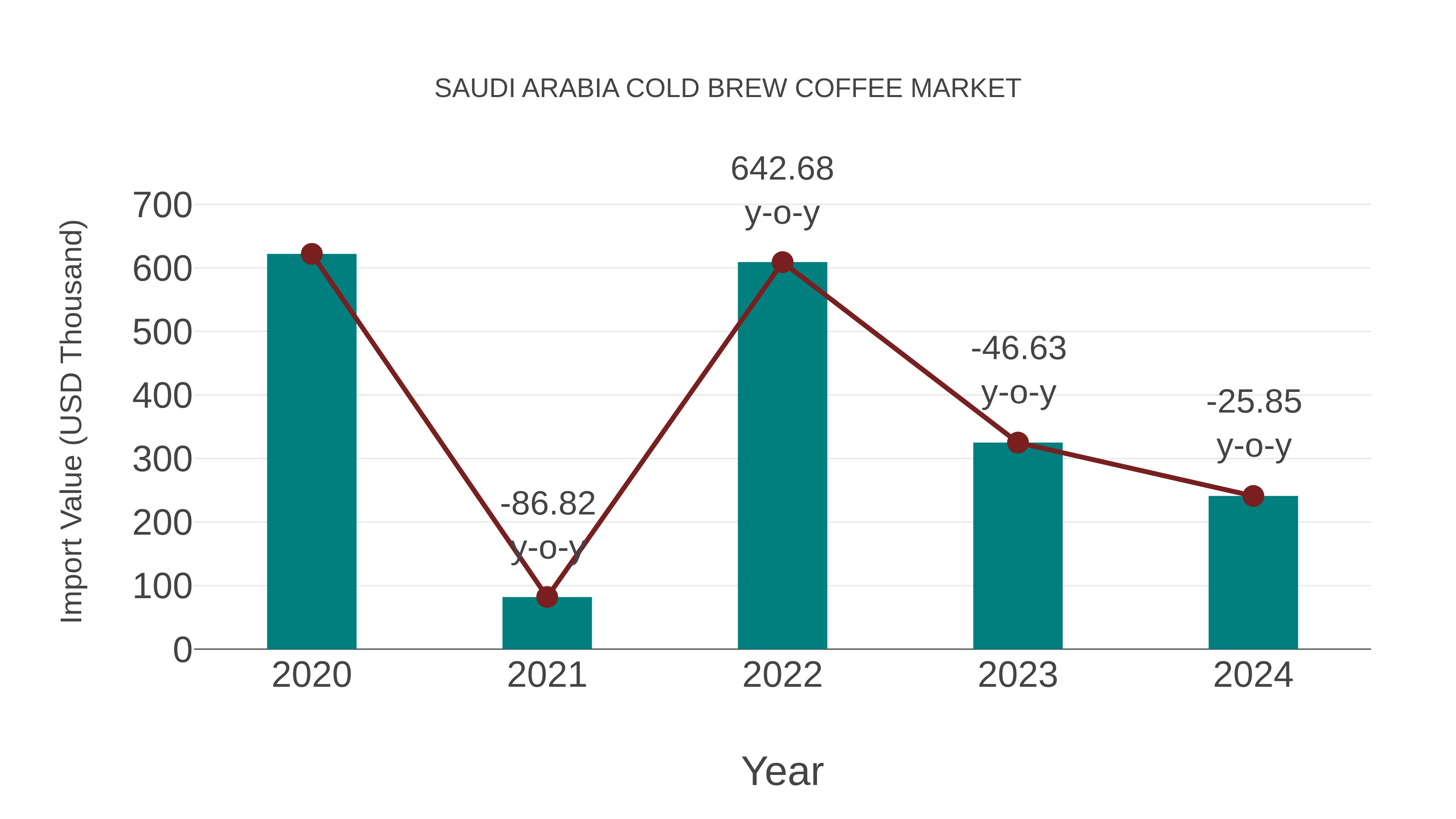  Saudi Arabia Cold Brew Coffee Market: Import Trend Analysis