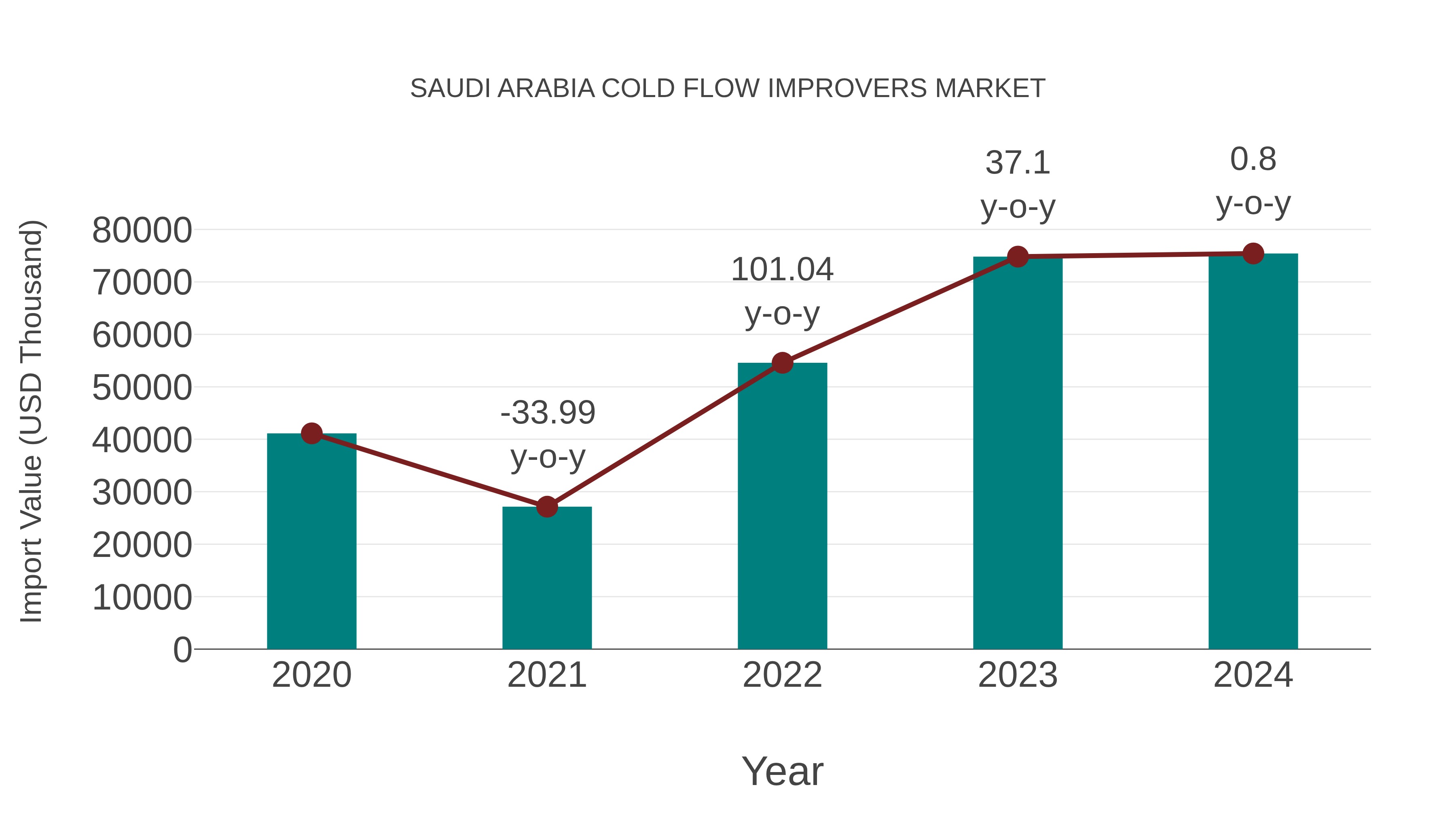 Saudi Arabia Cold Flow Improvers Market: Import Trend Analysis