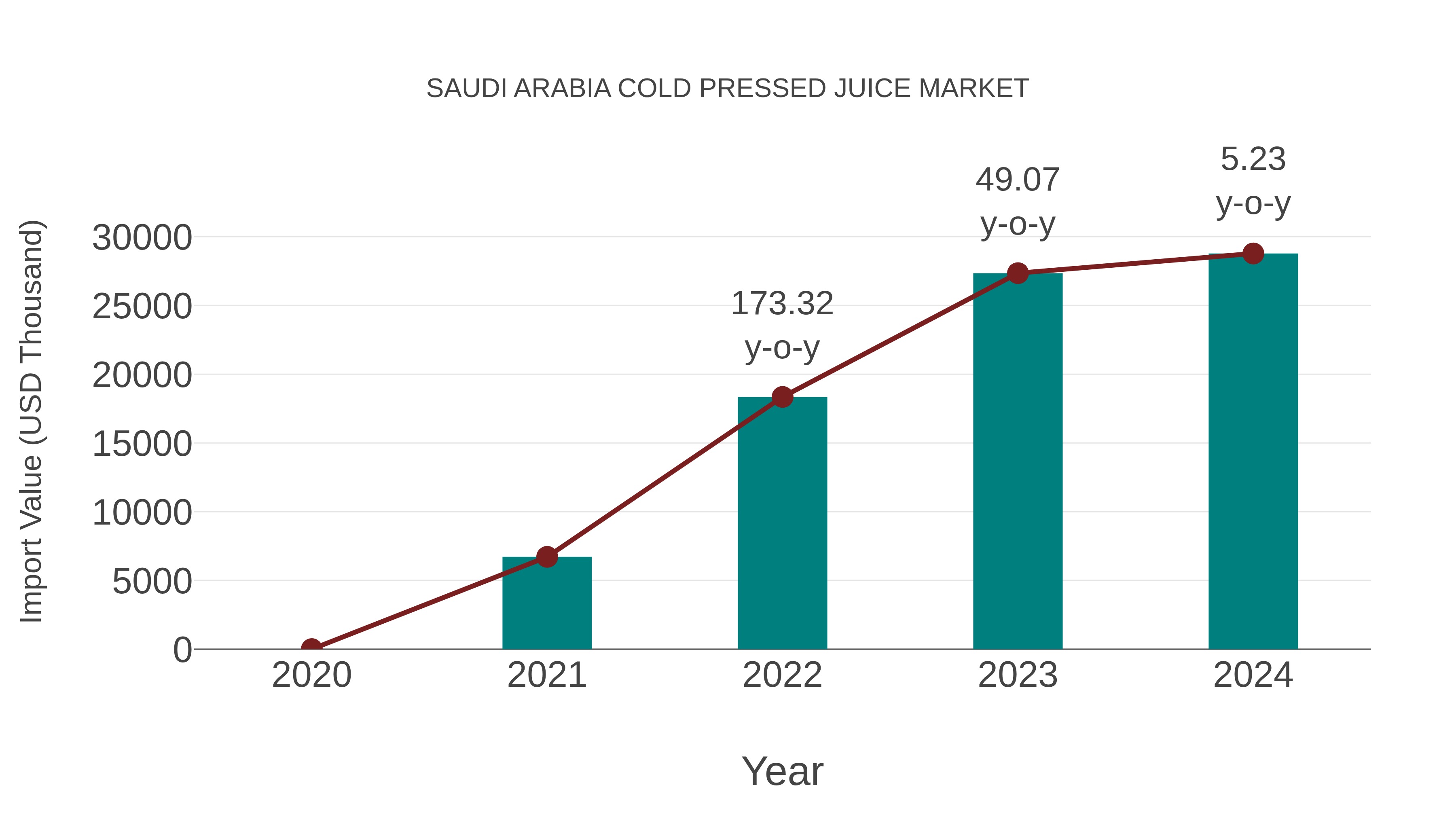  Saudi Arabia Cold Pressed Juice Market: Import Trend Analysis