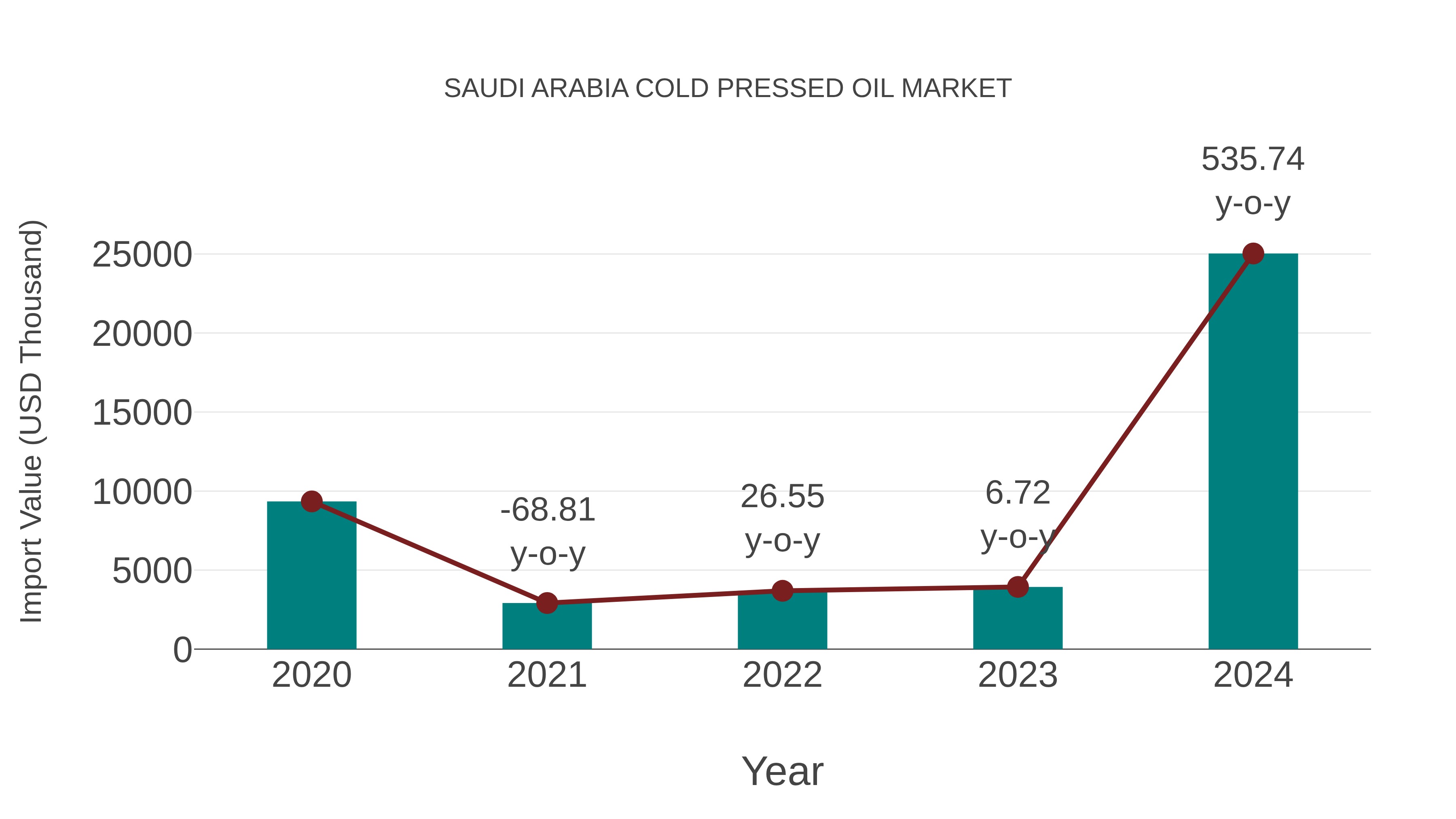  Saudi Arabia Cold Pressed Oil Market: Import Trend Analysis