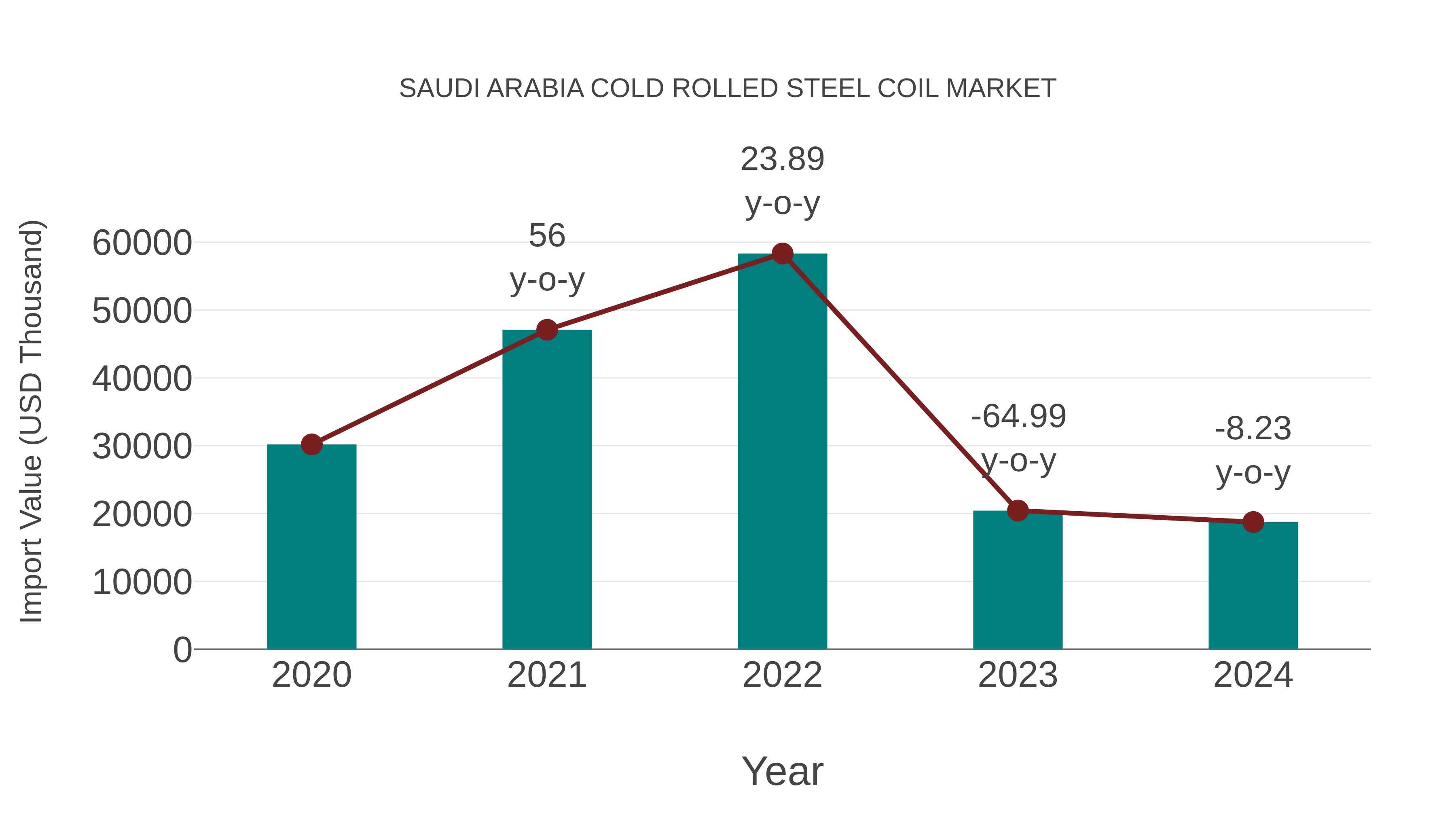  Saudi Arabia Cold Rolled Steel Coil Market: Import Trend Analysis
