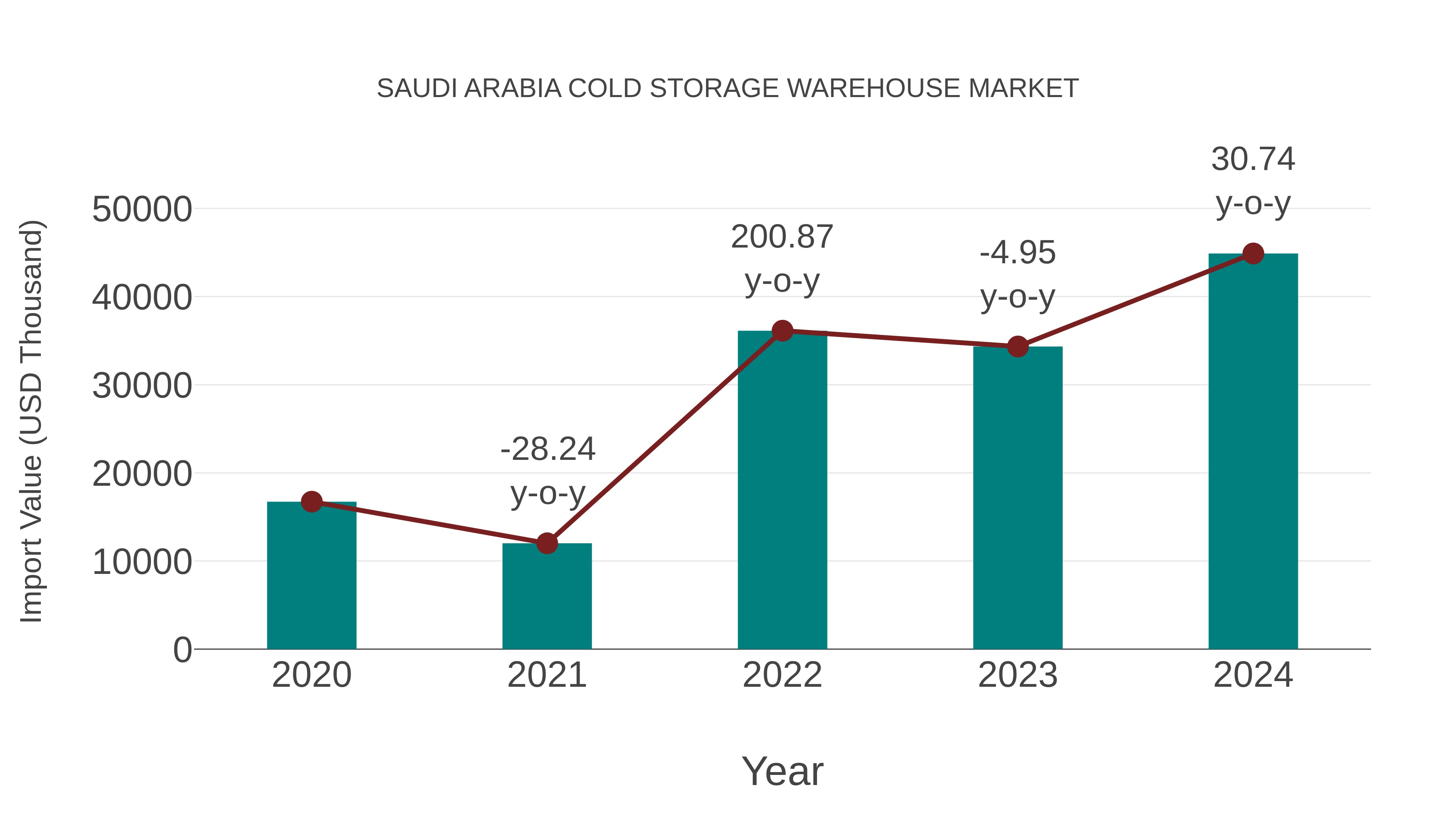 Saudi Arabia Cold Storage Warehouse Market: Import Trend Analysis