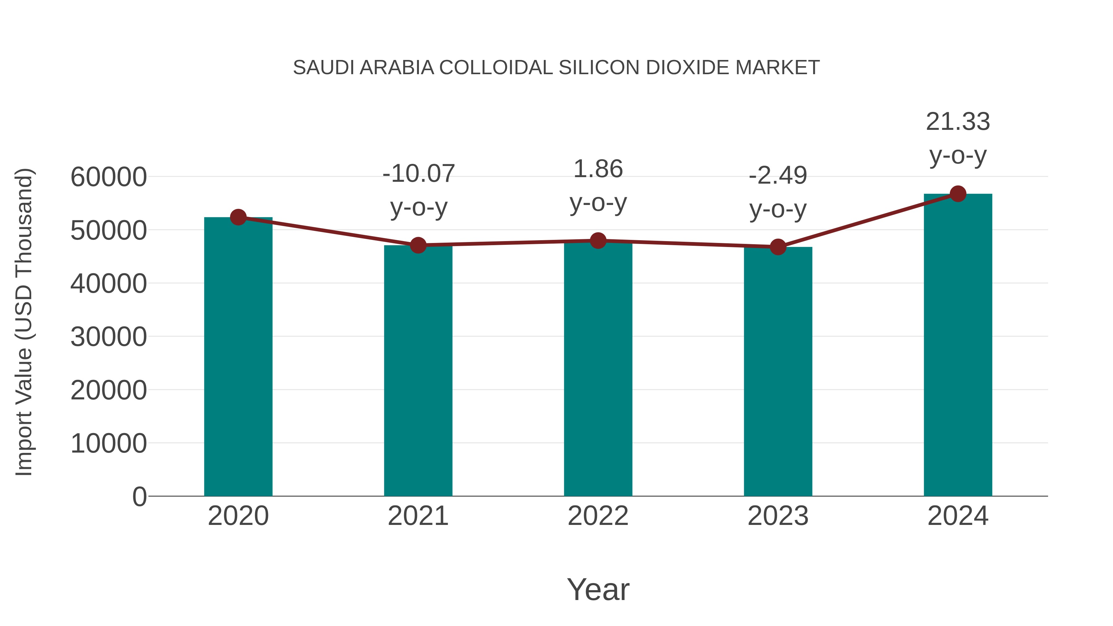  Saudi Arabia Colloidal Silicon Dioxide Market: Import Trend Analysis