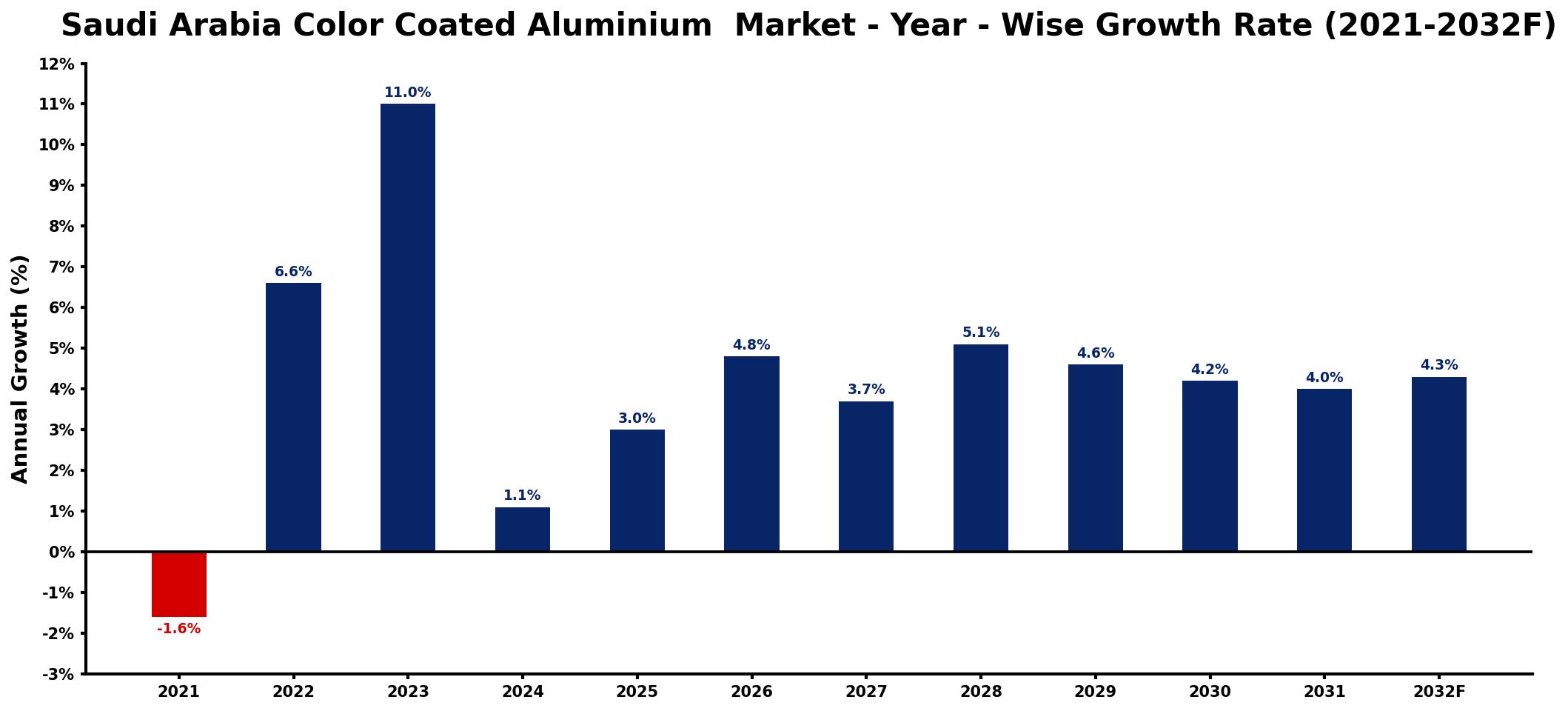Saudi Arabia Color Coated Aluminium Market Year-wise Growth Rate and Key Drivers