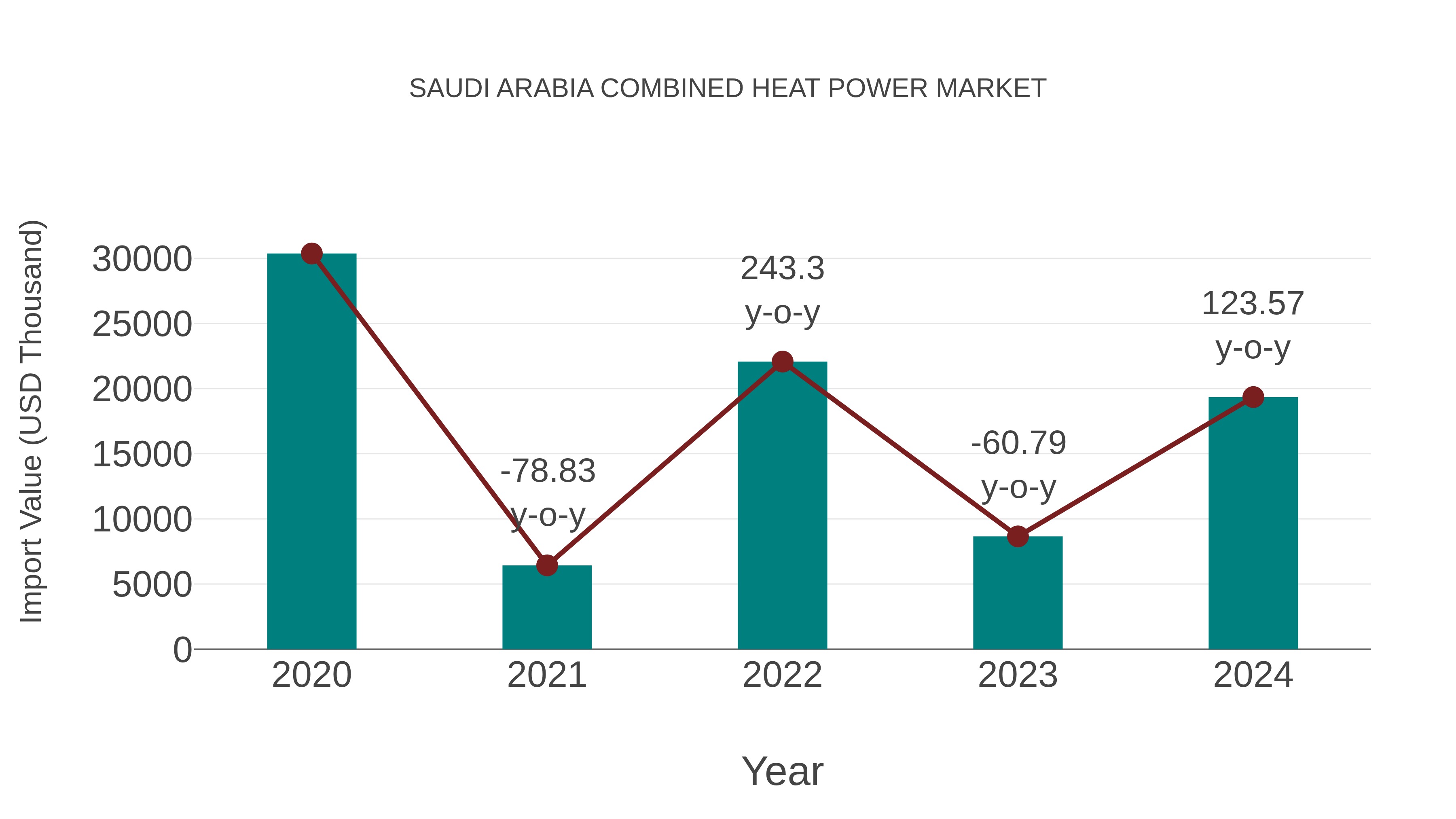 Saudi Arabia Combined Heat Power Market: Import Trend Analysis