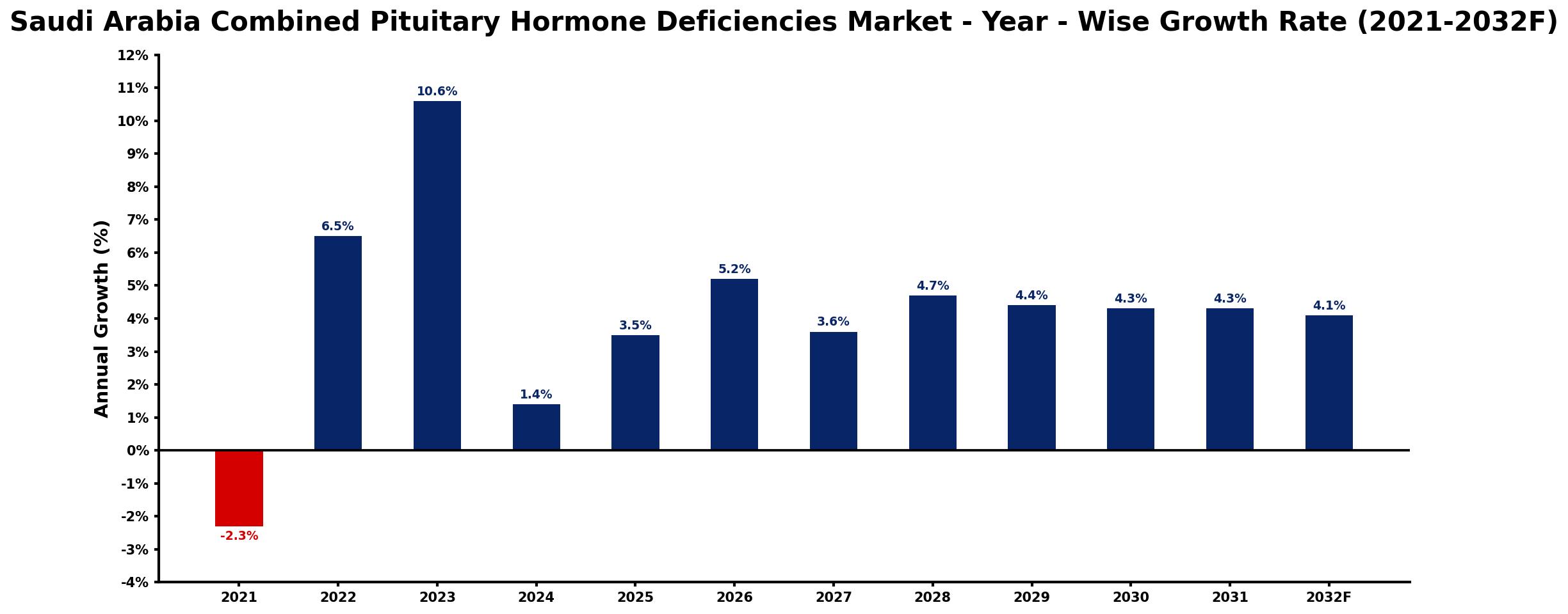 Saudi Arabia Combined Pituitary Hormone Deficiencies Market Year-wise Growth Rate and Key Drivers