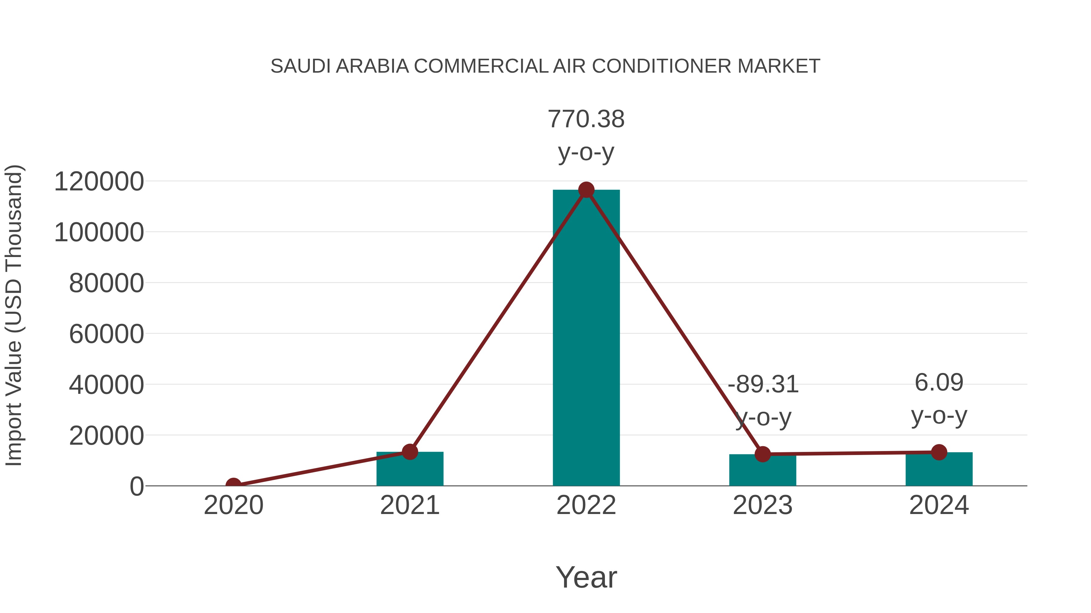 Saudi Arabia Commercial Air Conditioner Market: Import Trend Analysis