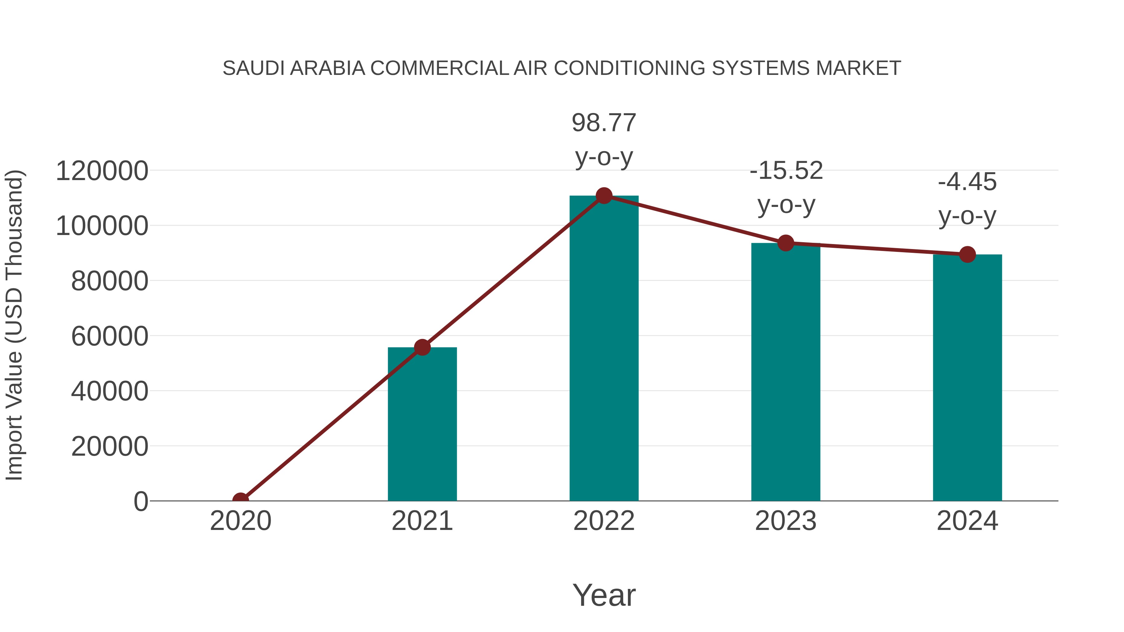  Saudi Arabia Commercial Air Conditioning Systems Market: Import Trend Analysis