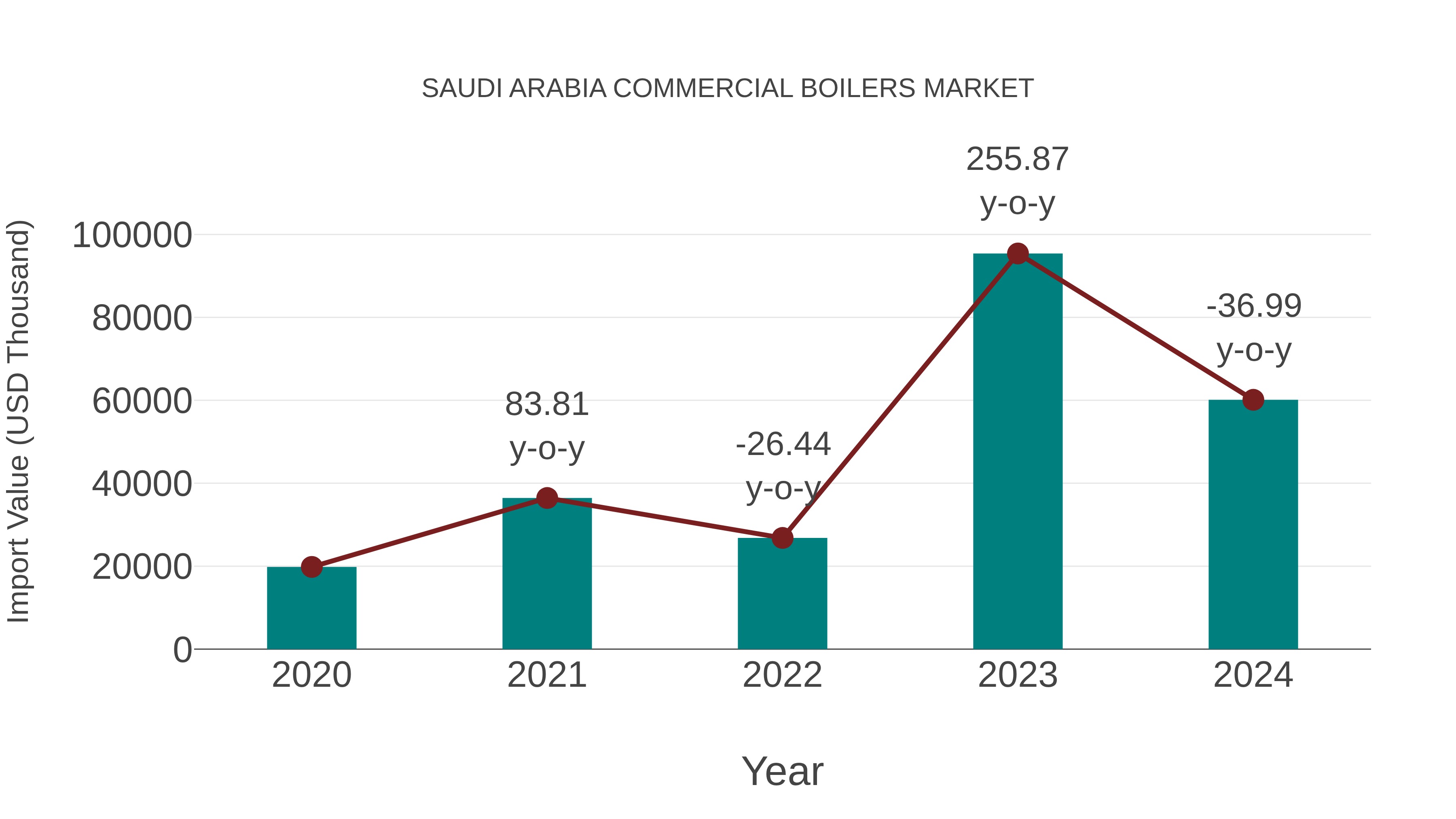  Saudi Arabia Commercial Boilers Market: Import Trend Analysis