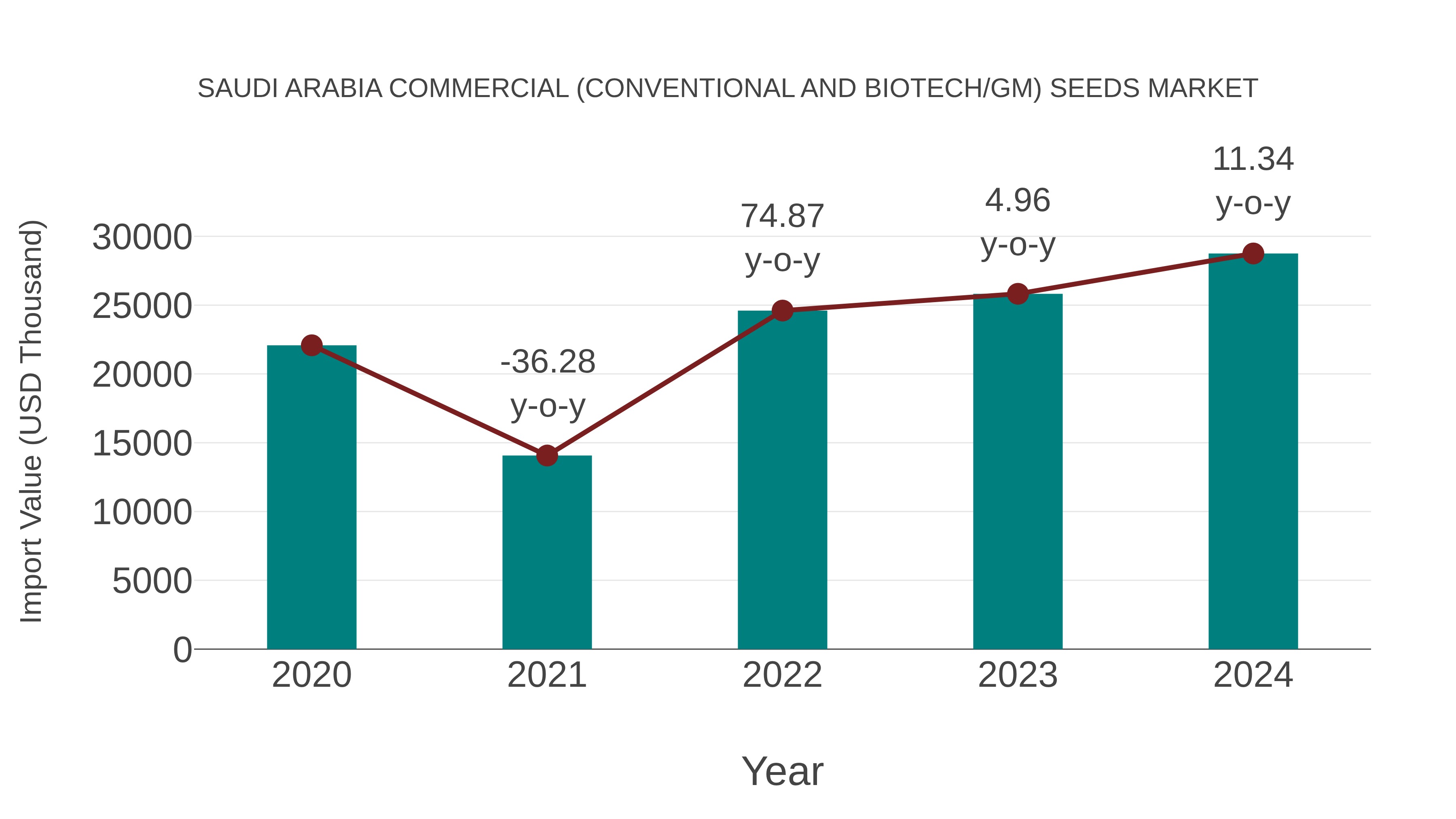 Saudi Arabia Commercial (Conventional and Biotech/gm) Seeds Market: Import Trend Analysis