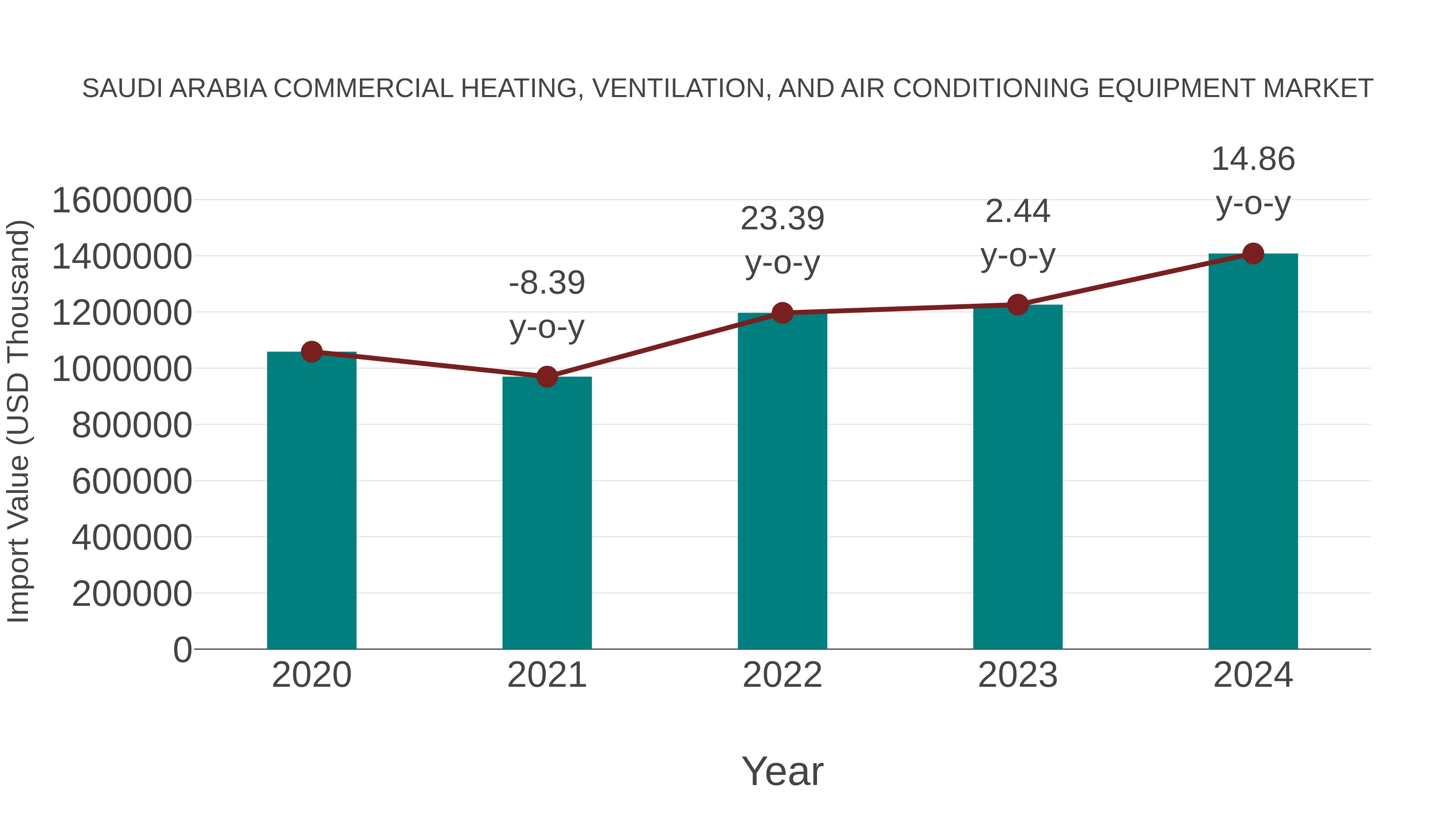 Saudi Arabia Commercial Heating, Ventilation, and Air Conditioning Equipment Market: Import Trend Analysis