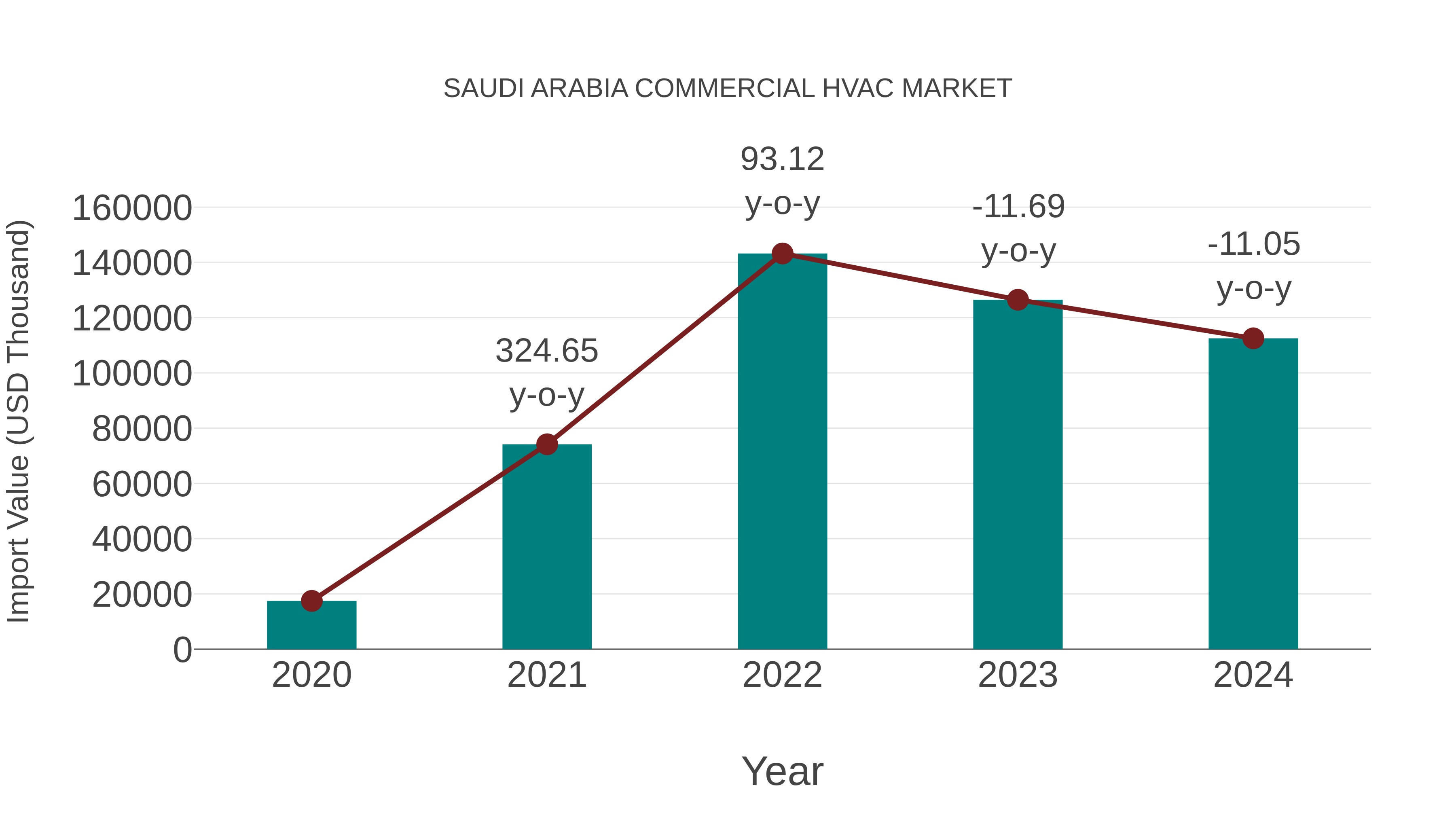  Saudi Arabia Commercial Hvac Market: Import Trend Analysis