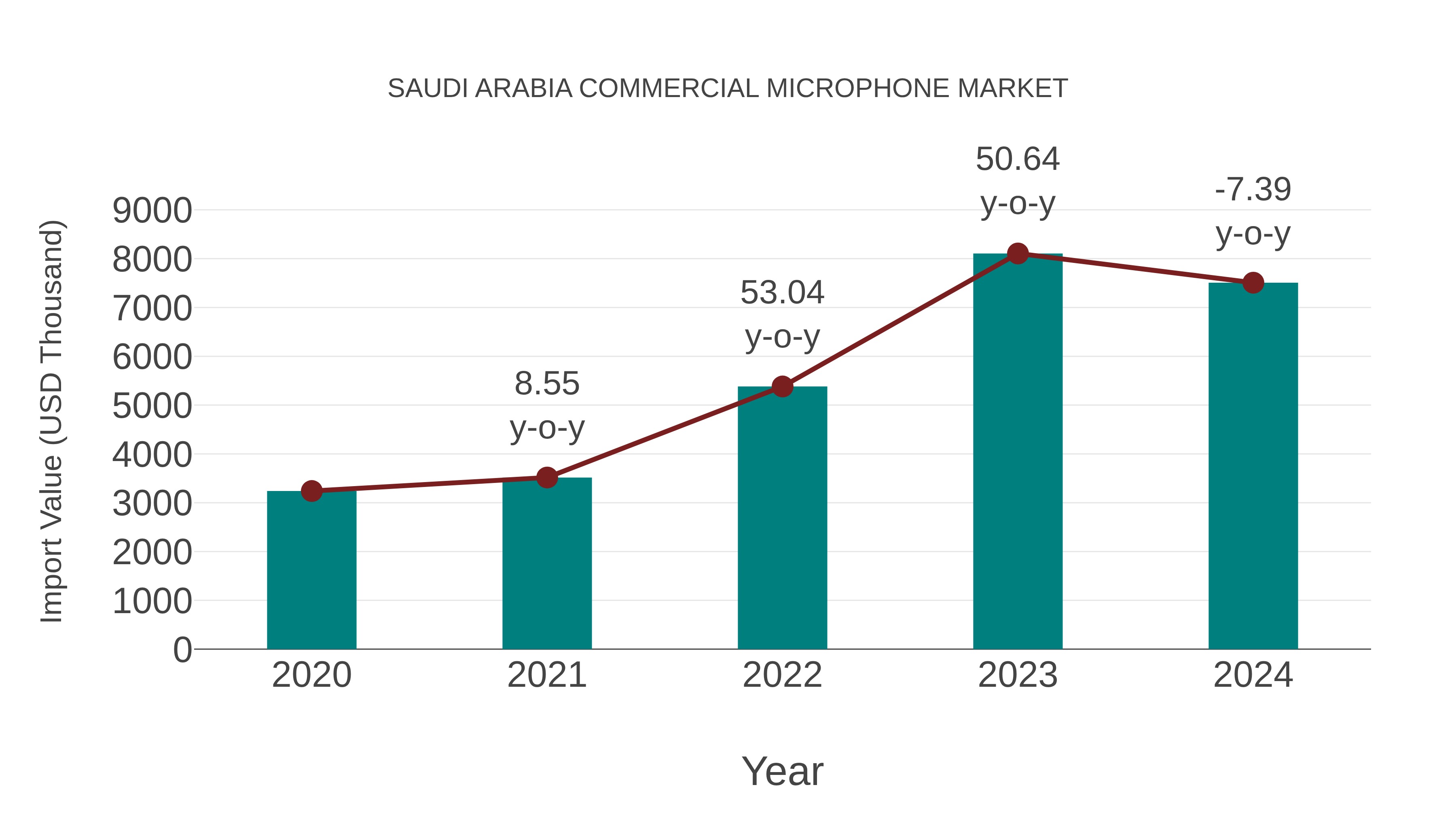 Saudi Arabia Commercial Microphone Market: Import Trend Analysis