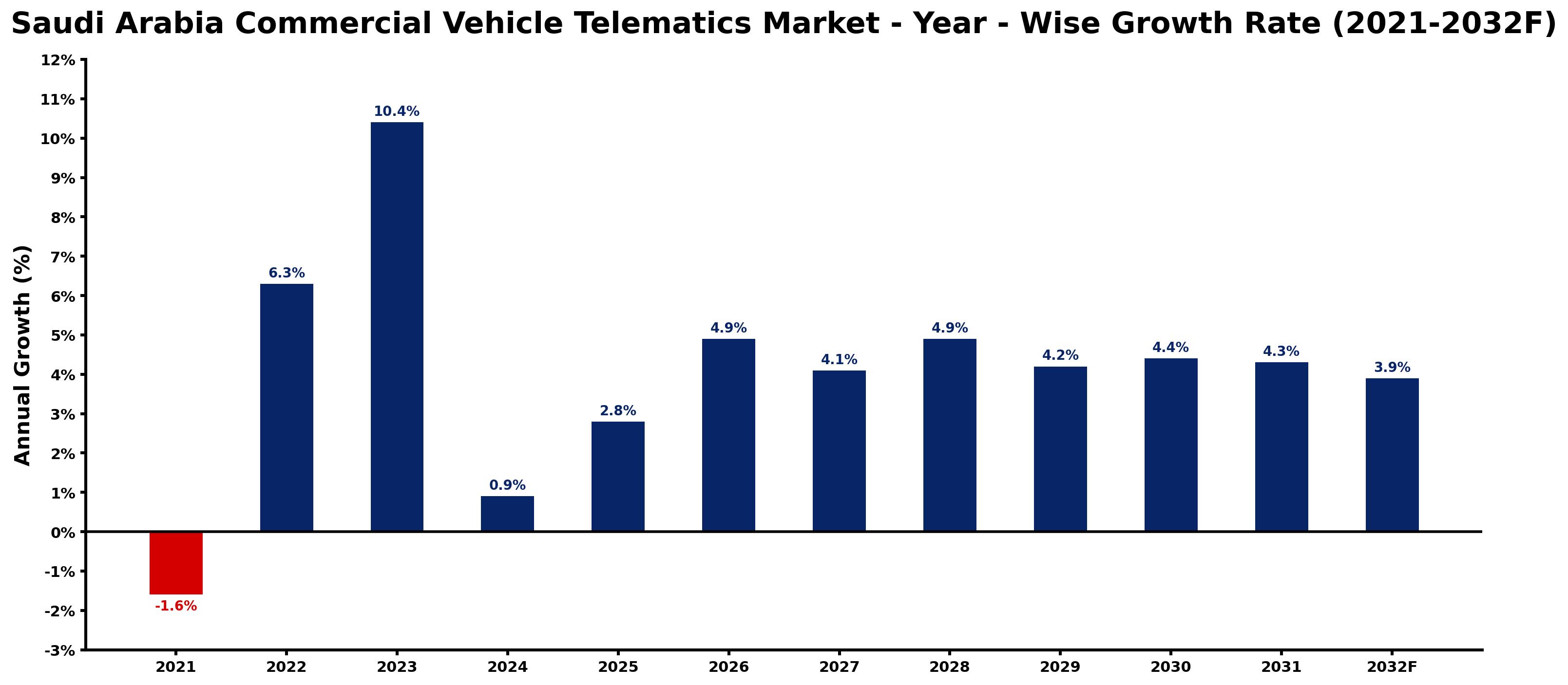 Saudi Arabia Commercial Vehicle Telematics Market Year-wise Growth Rate and Key Drivers
