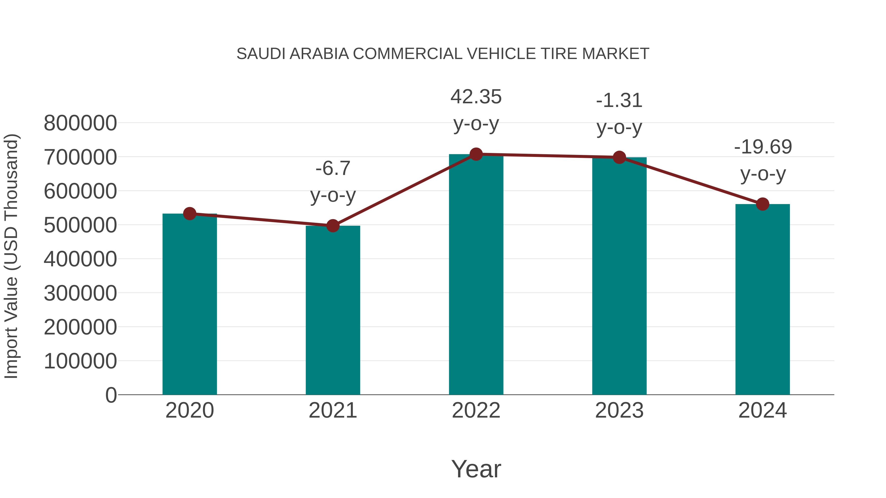Saudi Arabia Commercial Vehicle Tire Market: Import Trend Analysis