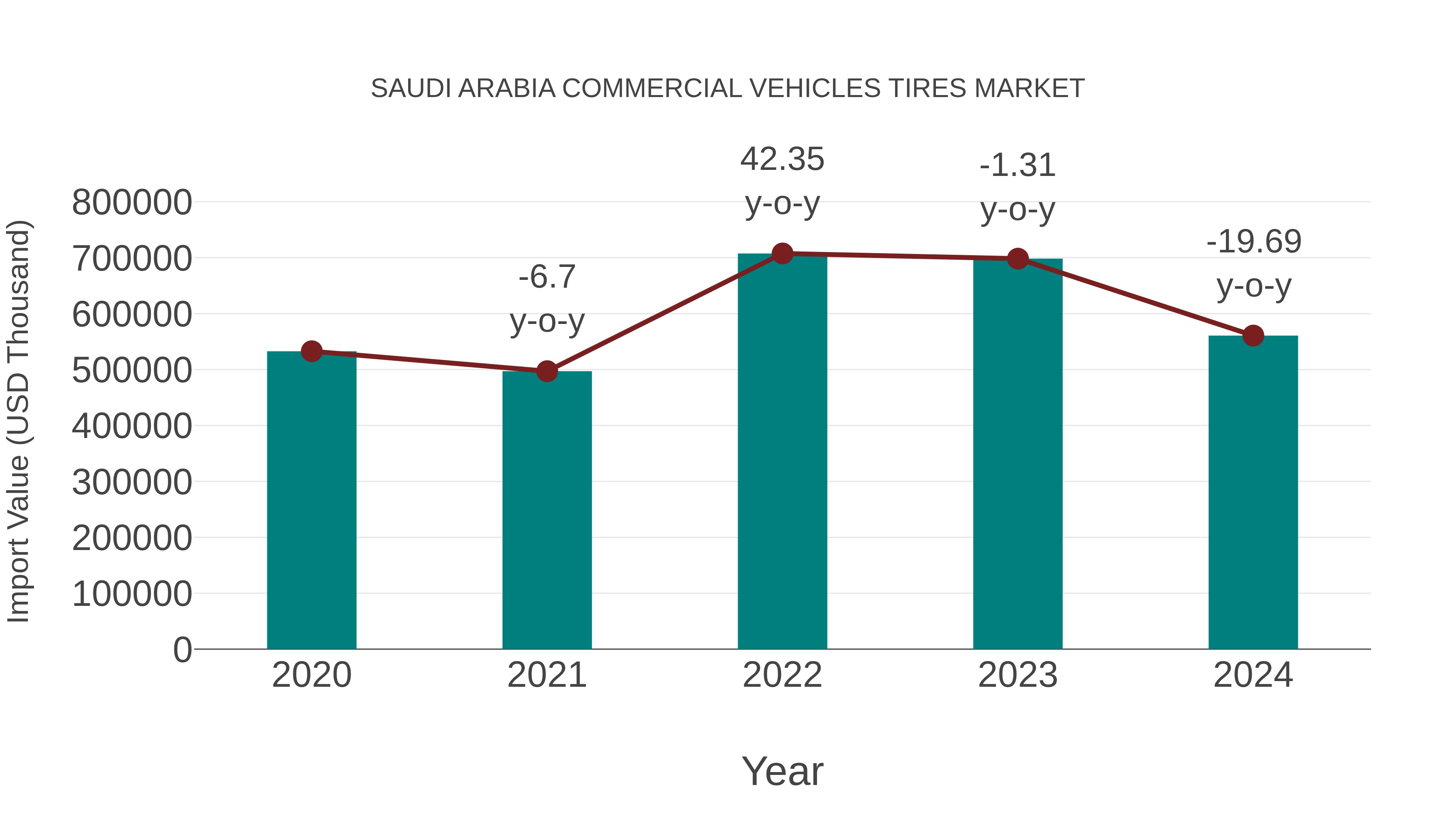 Saudi Arabia Commercial Vehicles Tires Market: Import Trend Analysis