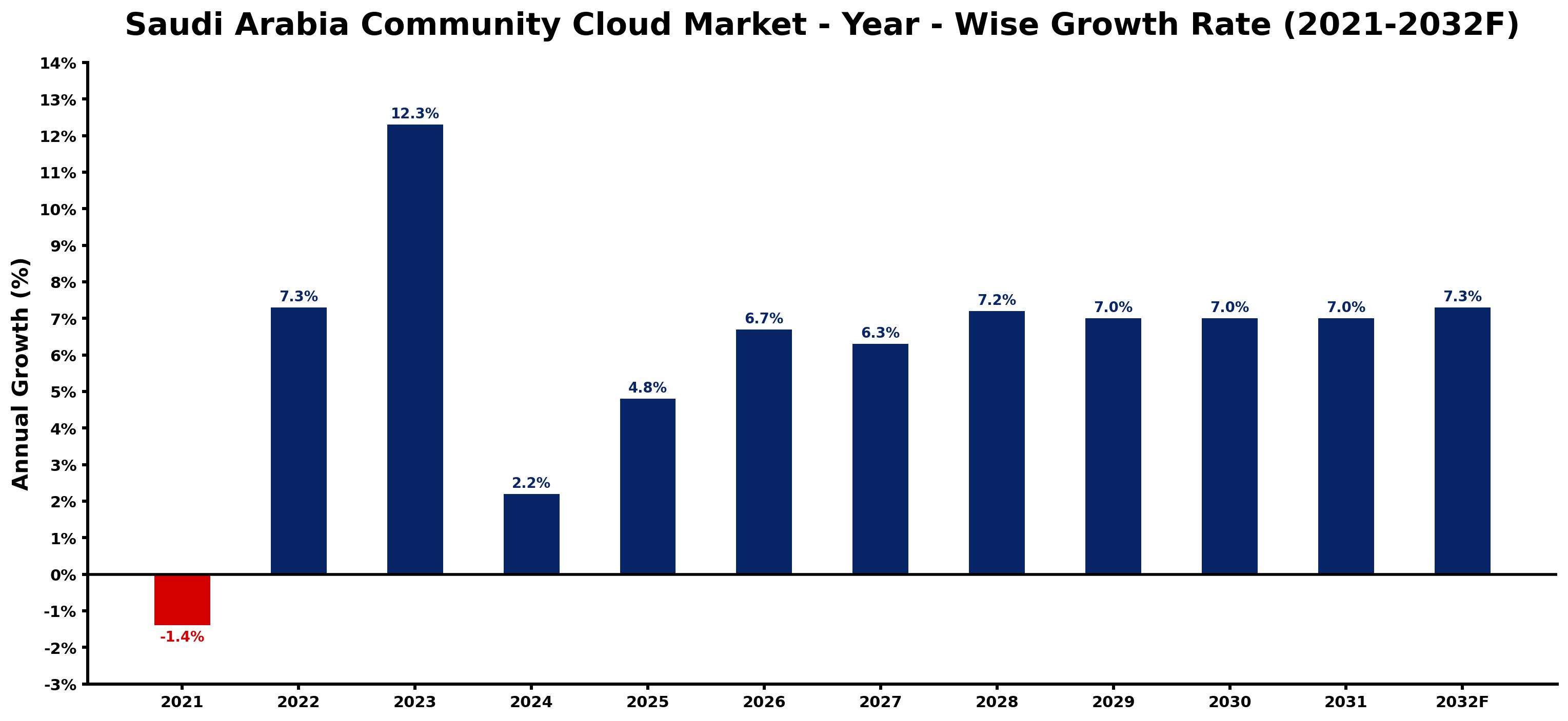 Saudi Arabia Community Cloud Market Year-wise Growth Rate and Key Drivers