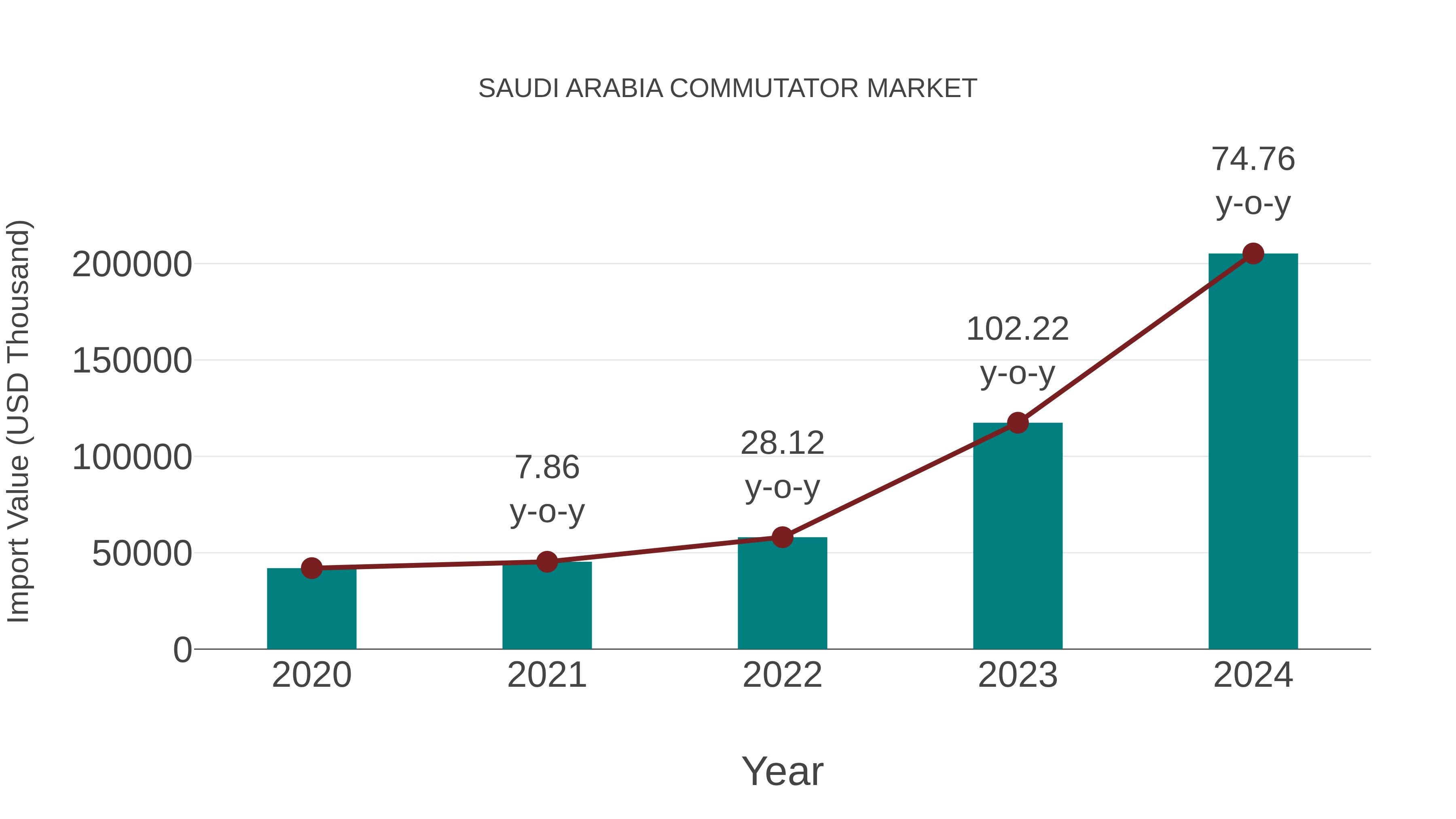  Saudi Arabia Commutator Market: Import Trend Analysis