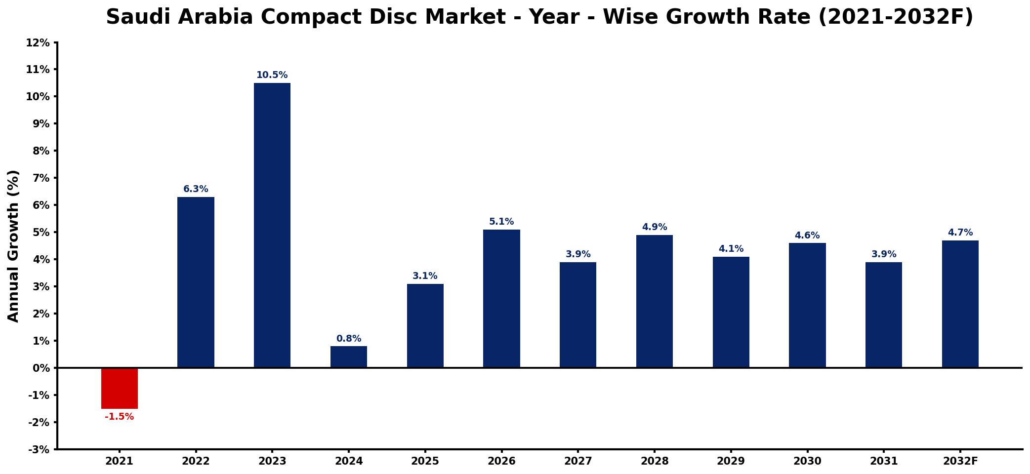 Saudi Arabia Compact Disc Market Year-wise Growth Rate and Key Drivers