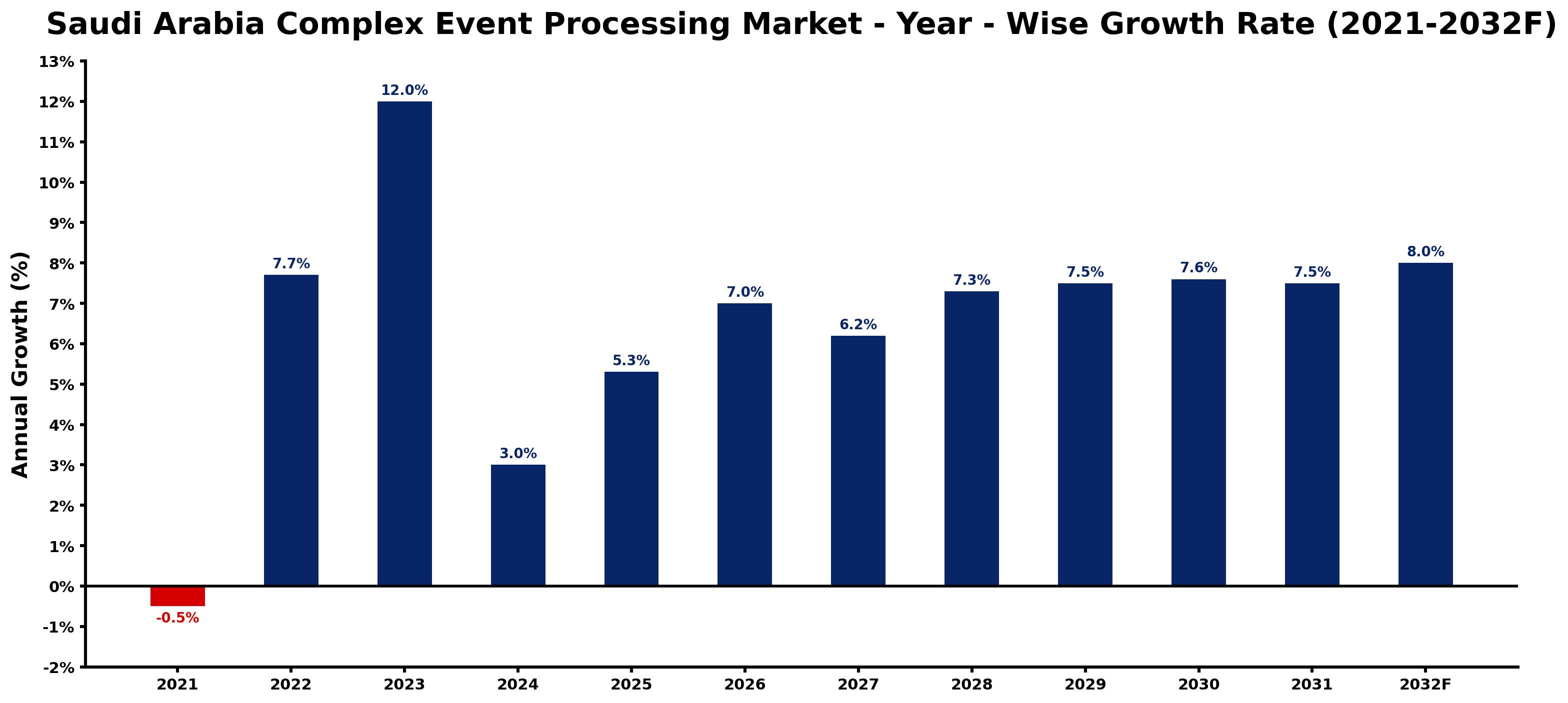 Saudi Arabia Complex Event Processing Market Year-wise Growth Rate and Key Drivers