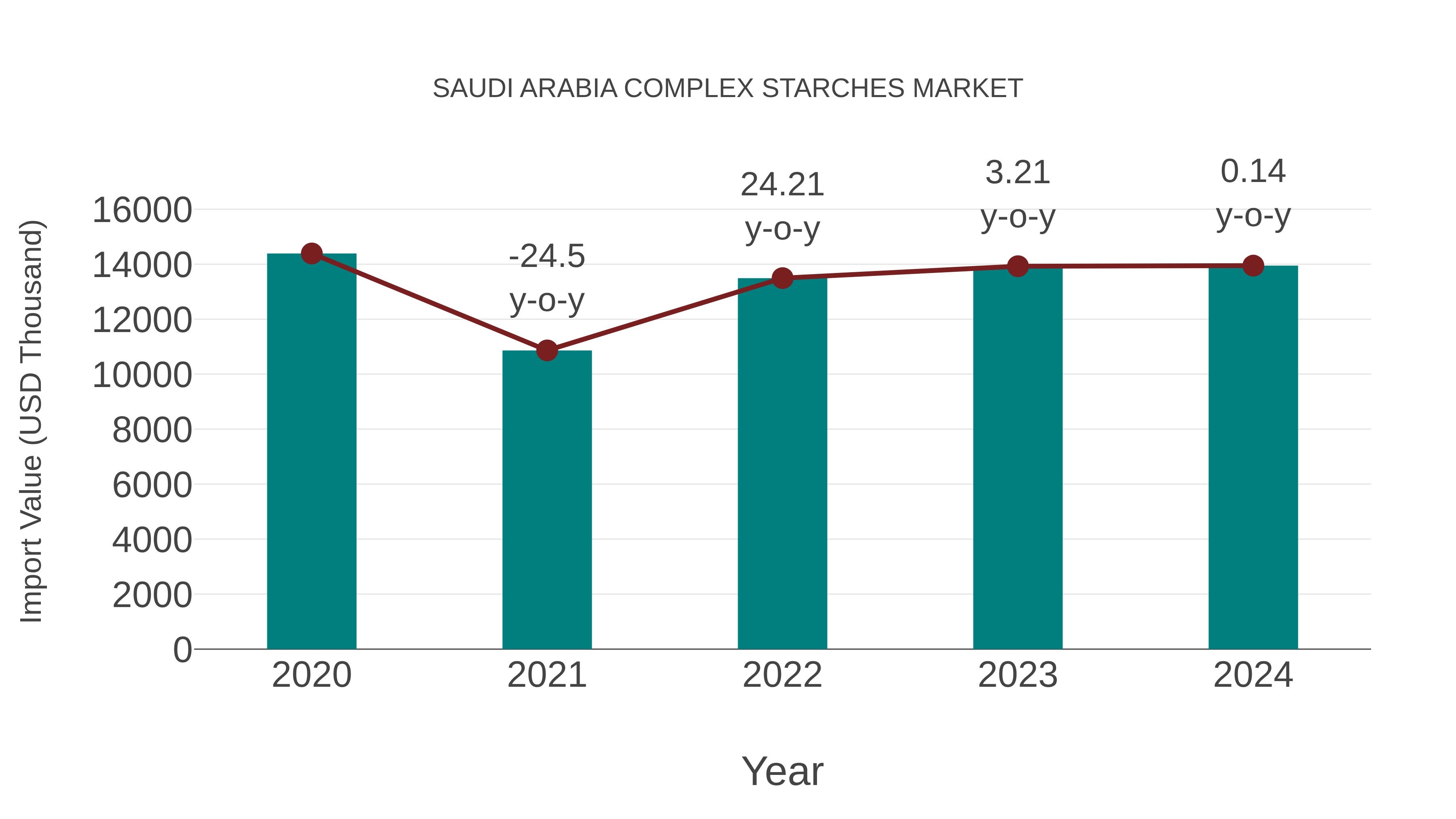  Saudi Arabia Complex Starches Market: Import Trend Analysis