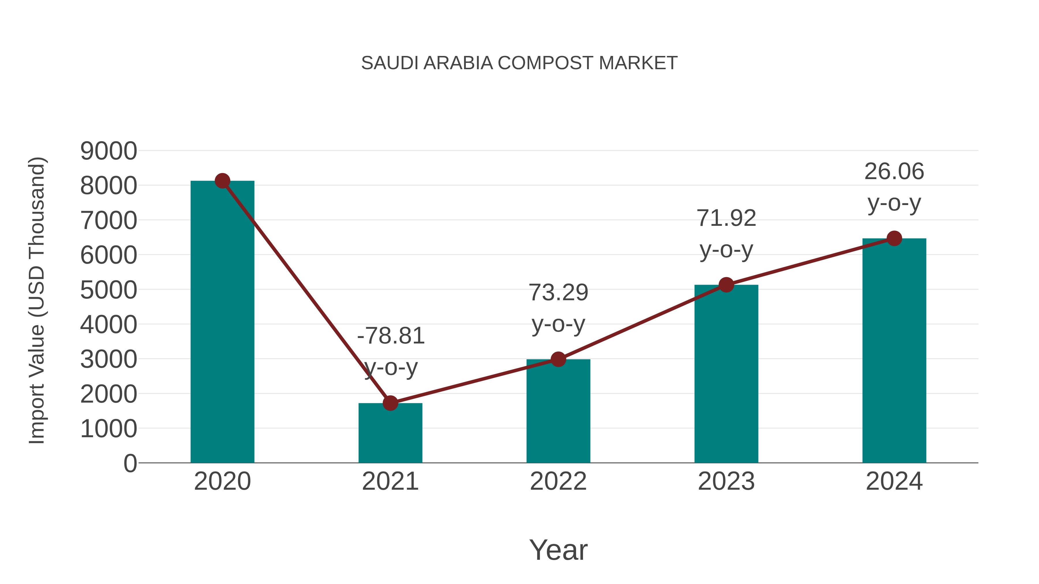 Saudi Arabia Compost Market: Import Trend Analysis