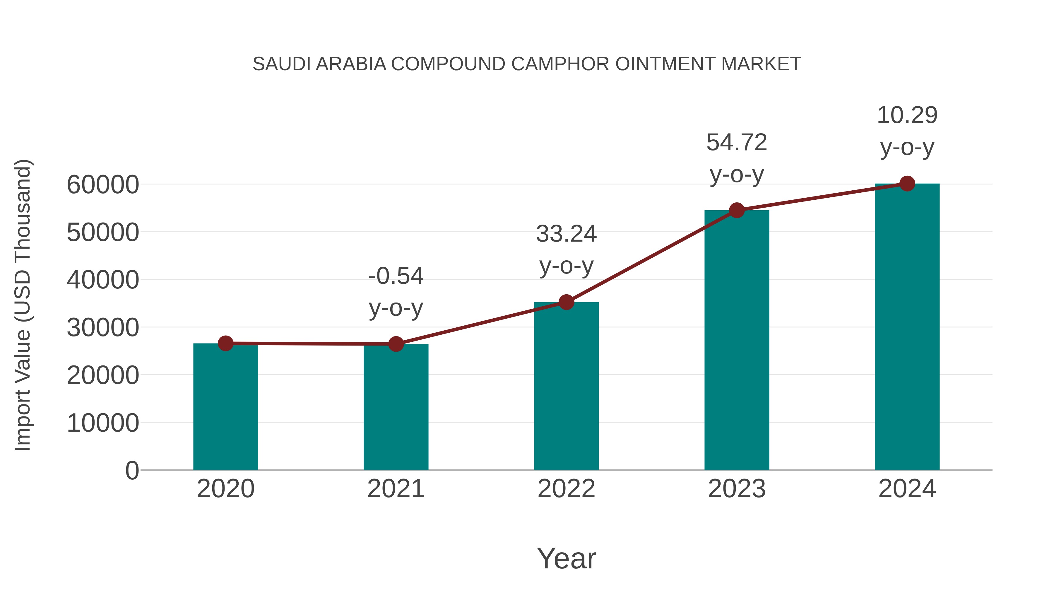  Saudi Arabia Compound Camphor Ointment Market: Import Trend Analysis