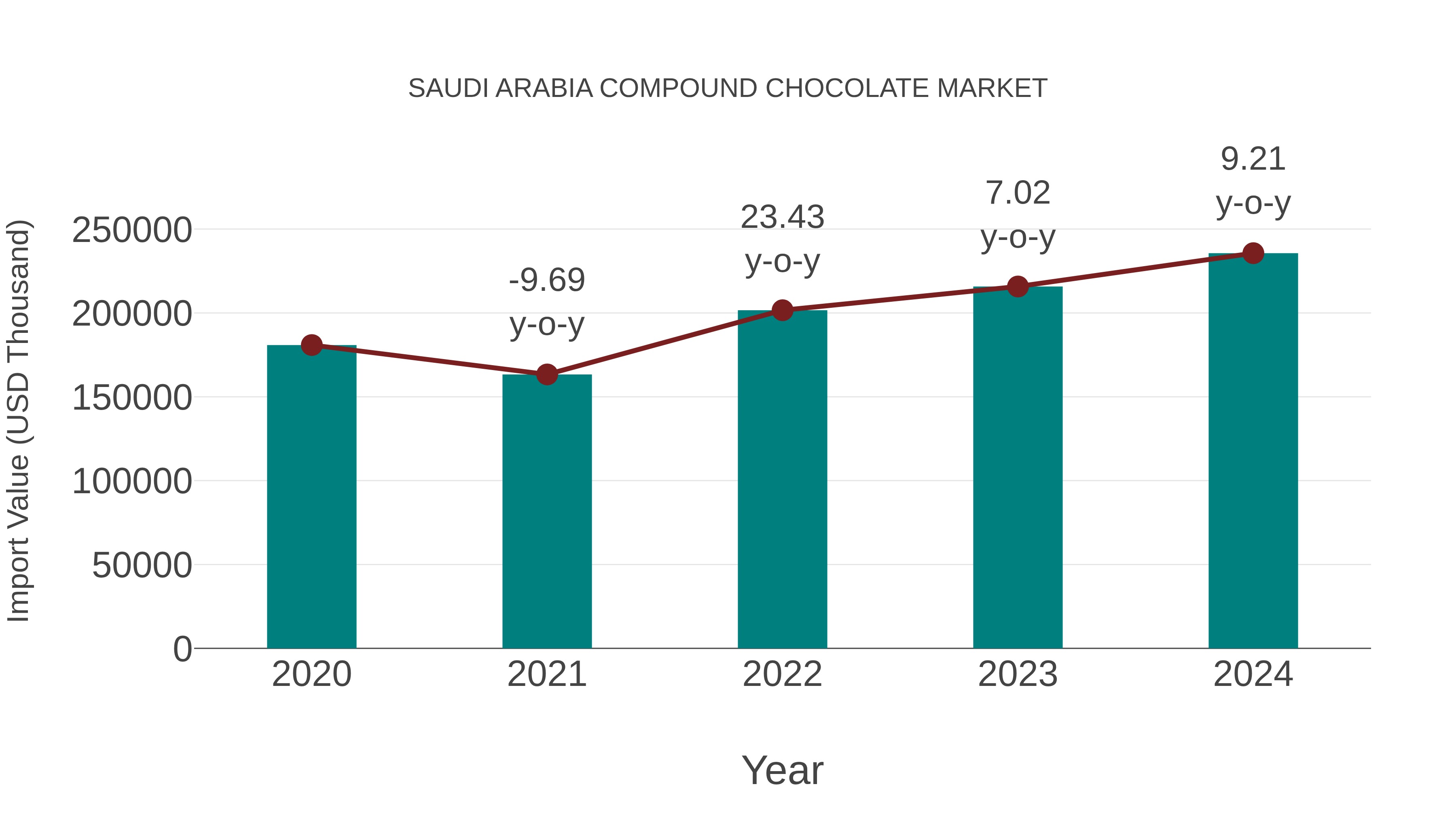  Saudi Arabia Compound Chocolate Market: Import Trend Analysis