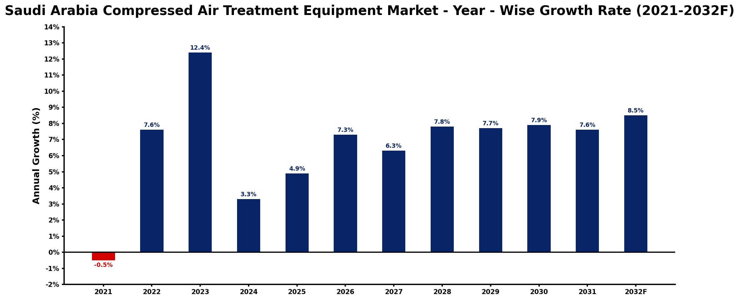 Saudi Arabia Compressed Air Treatment Equipment Market Year-wise Growth Rate and Key Drivers
