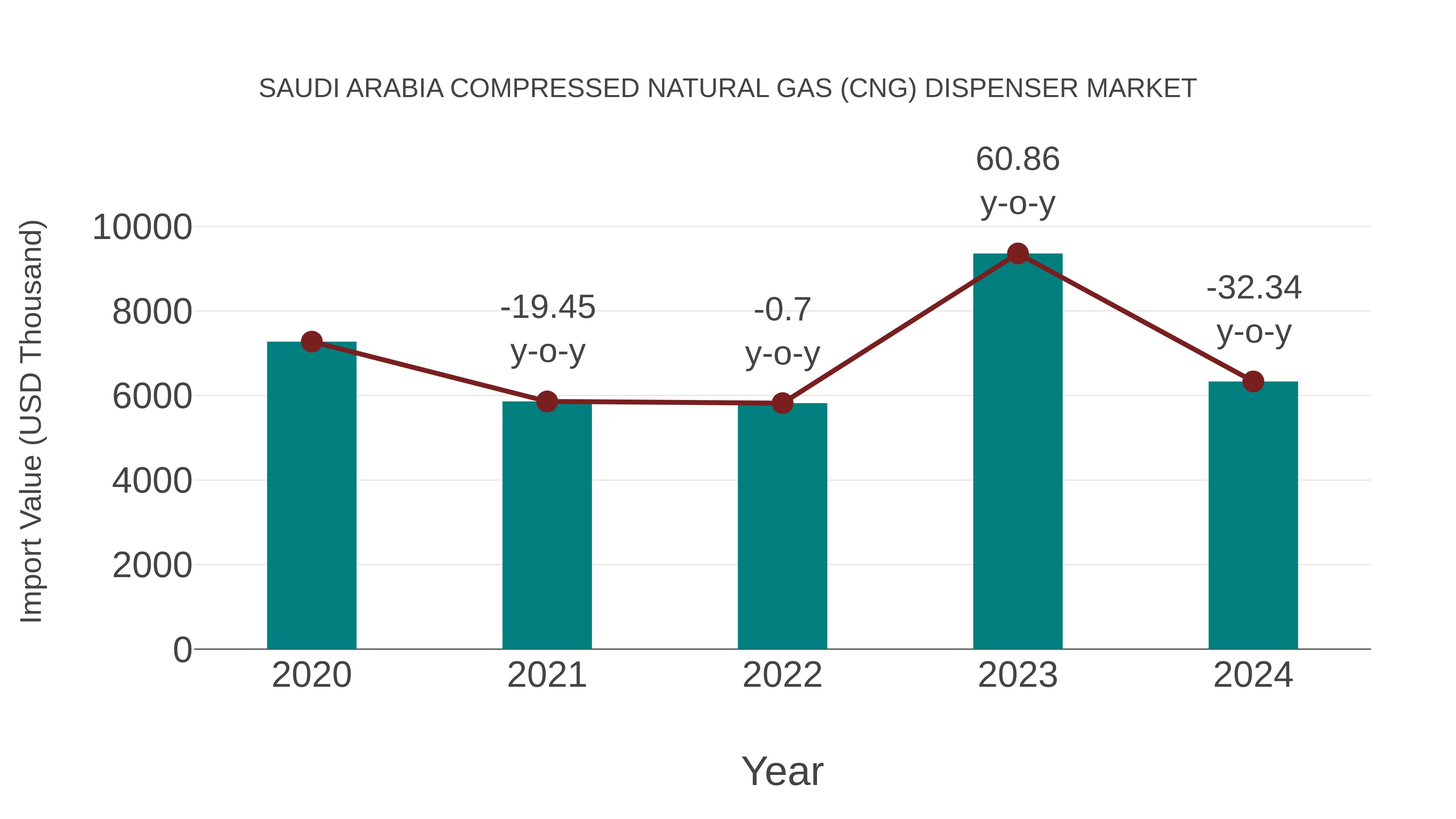 Saudi Arabia Compressed Natural Gas (Cng) Dispenser Market: Import Trend Analysis