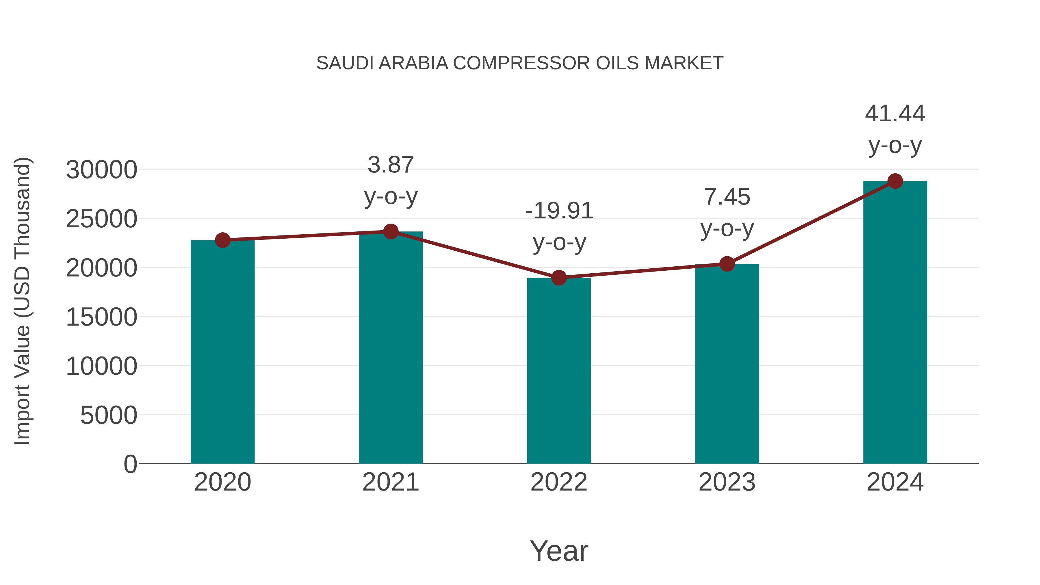  Saudi Arabia Compressor Oils Market: Import Trend Analysis