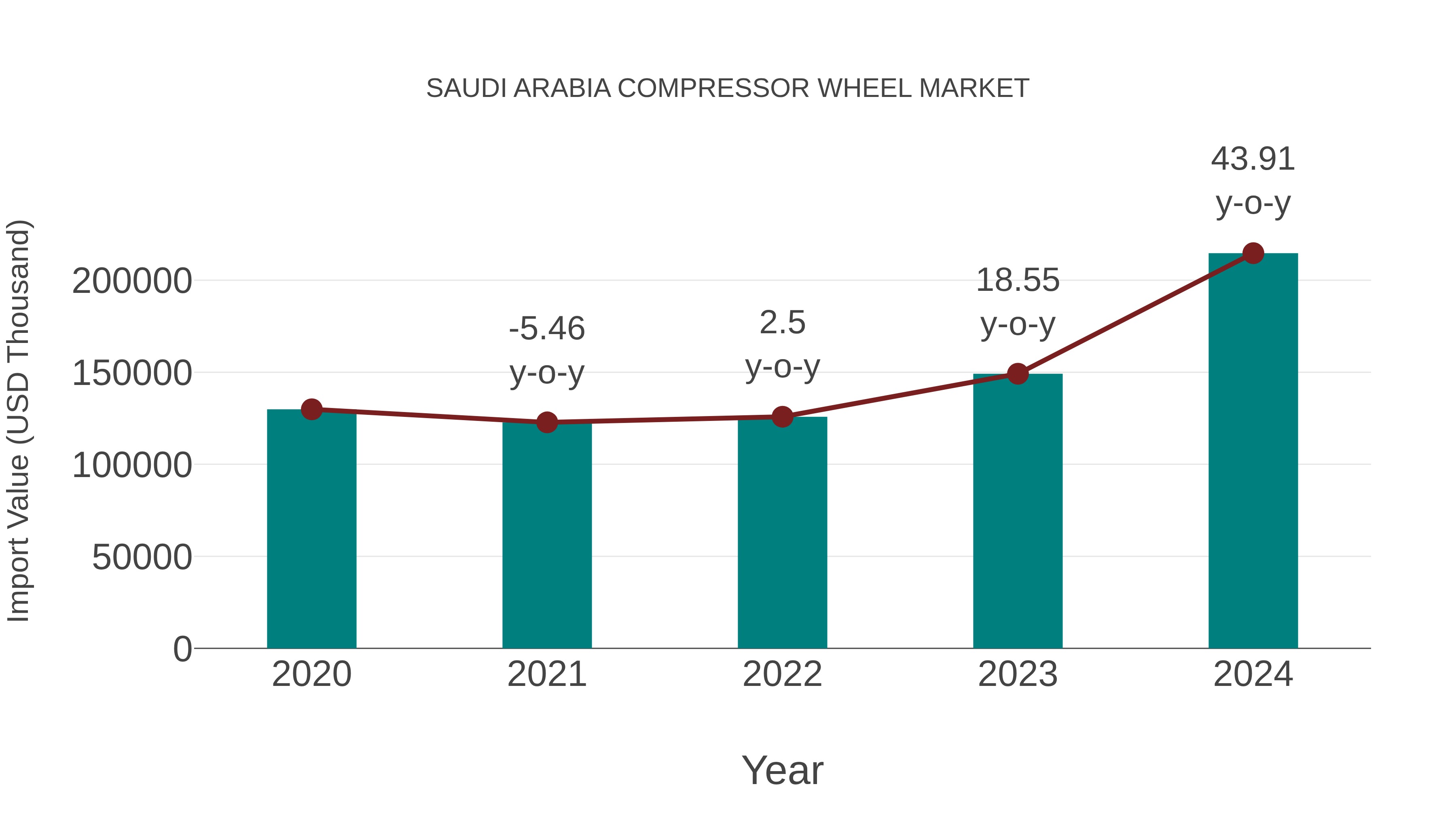  Saudi Arabia Compressor Wheel Market: Import Trend Analysis
