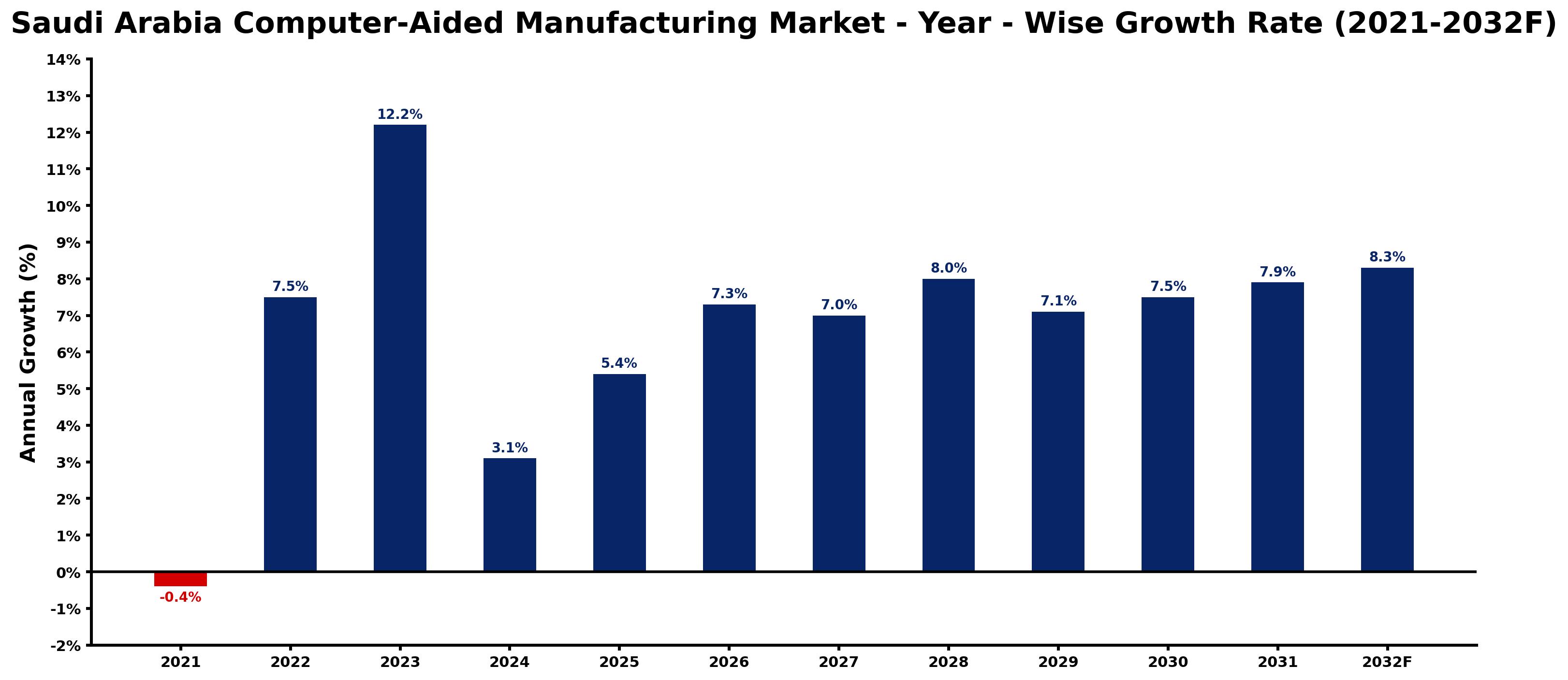 Saudi Arabia Computer-Aided Manufacturing Market Year-wise Growth Rate and Key Drivers