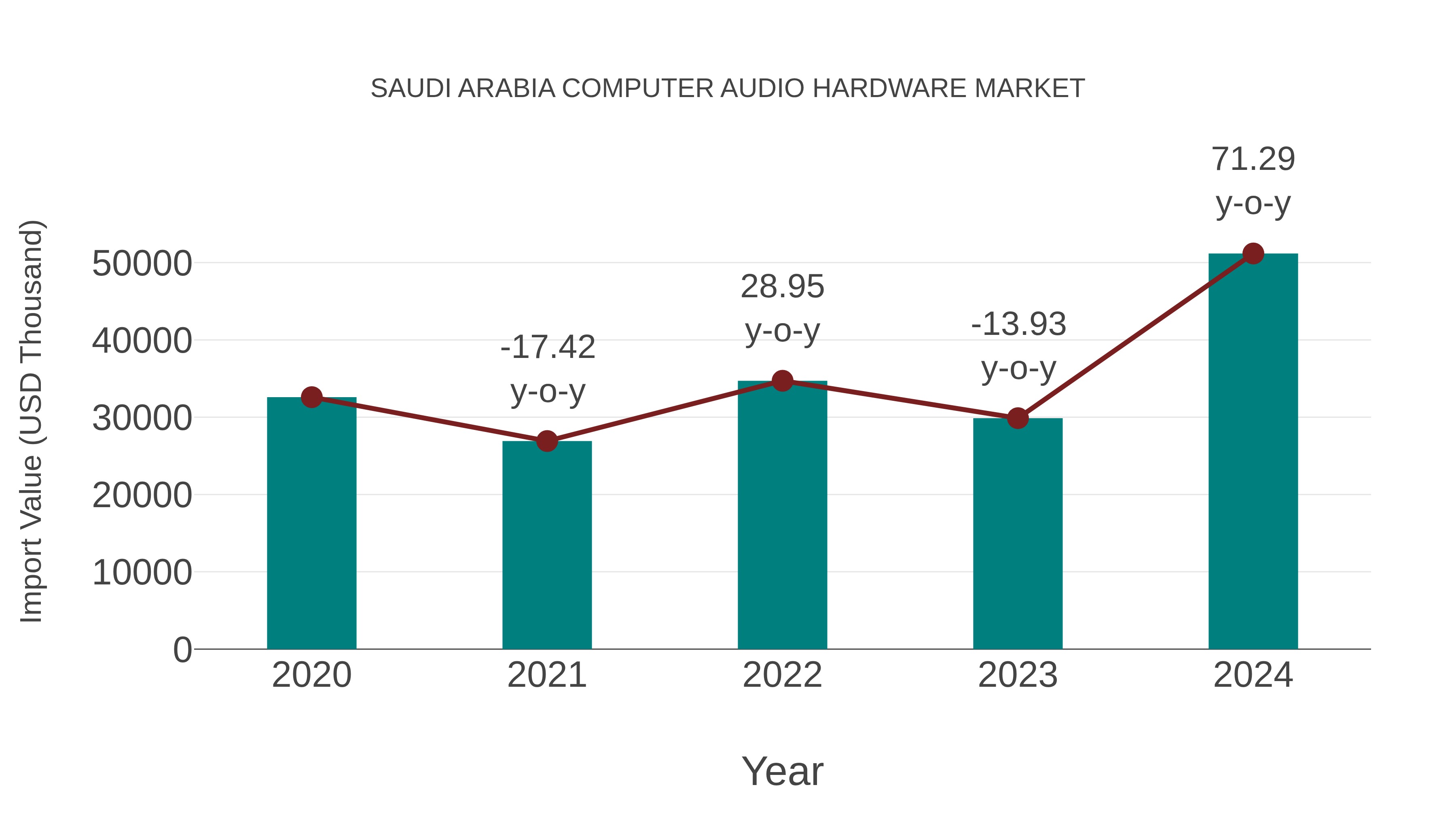 Saudi Arabia Computer Audio Hardware Market: Import Trend Analysis