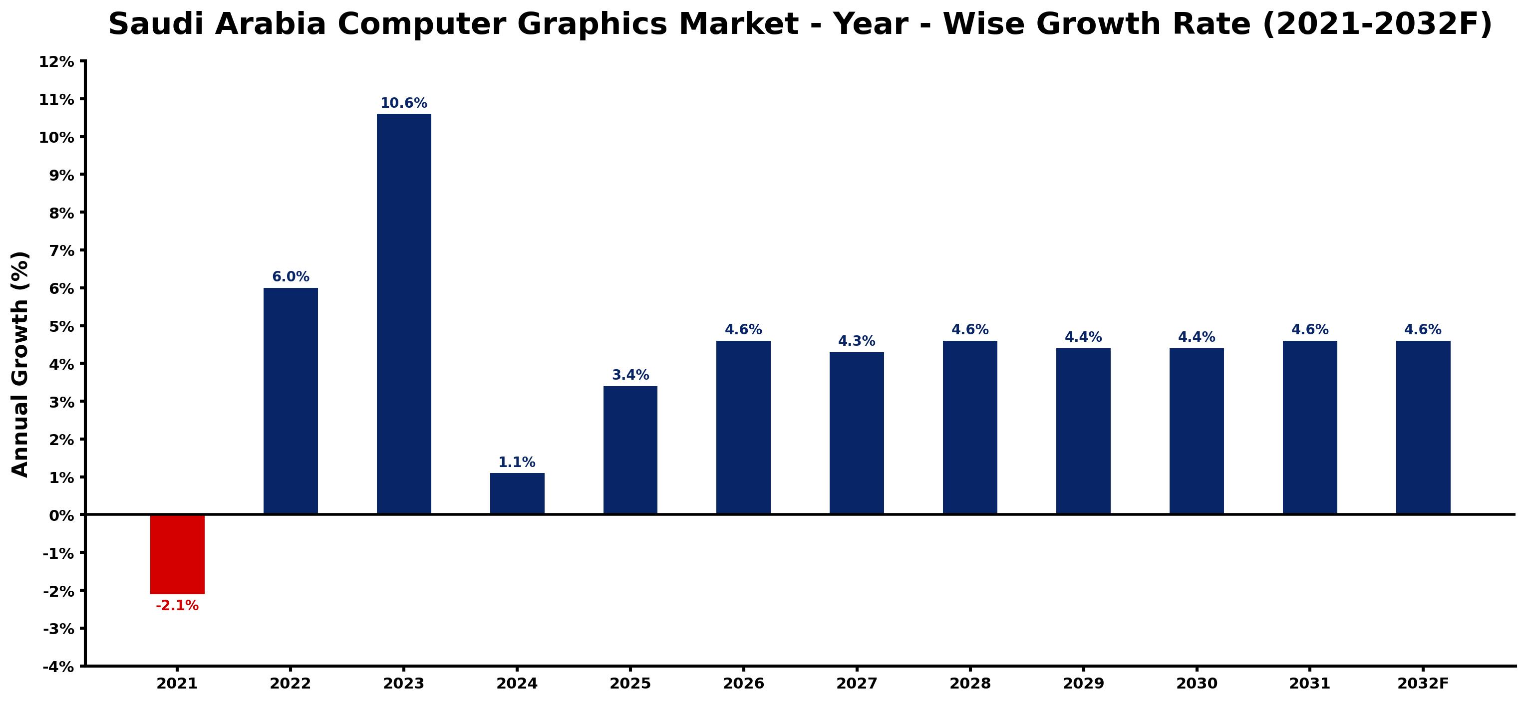 Saudi Arabia Computer Graphics Market Year-wise Growth Rate and Key Drivers