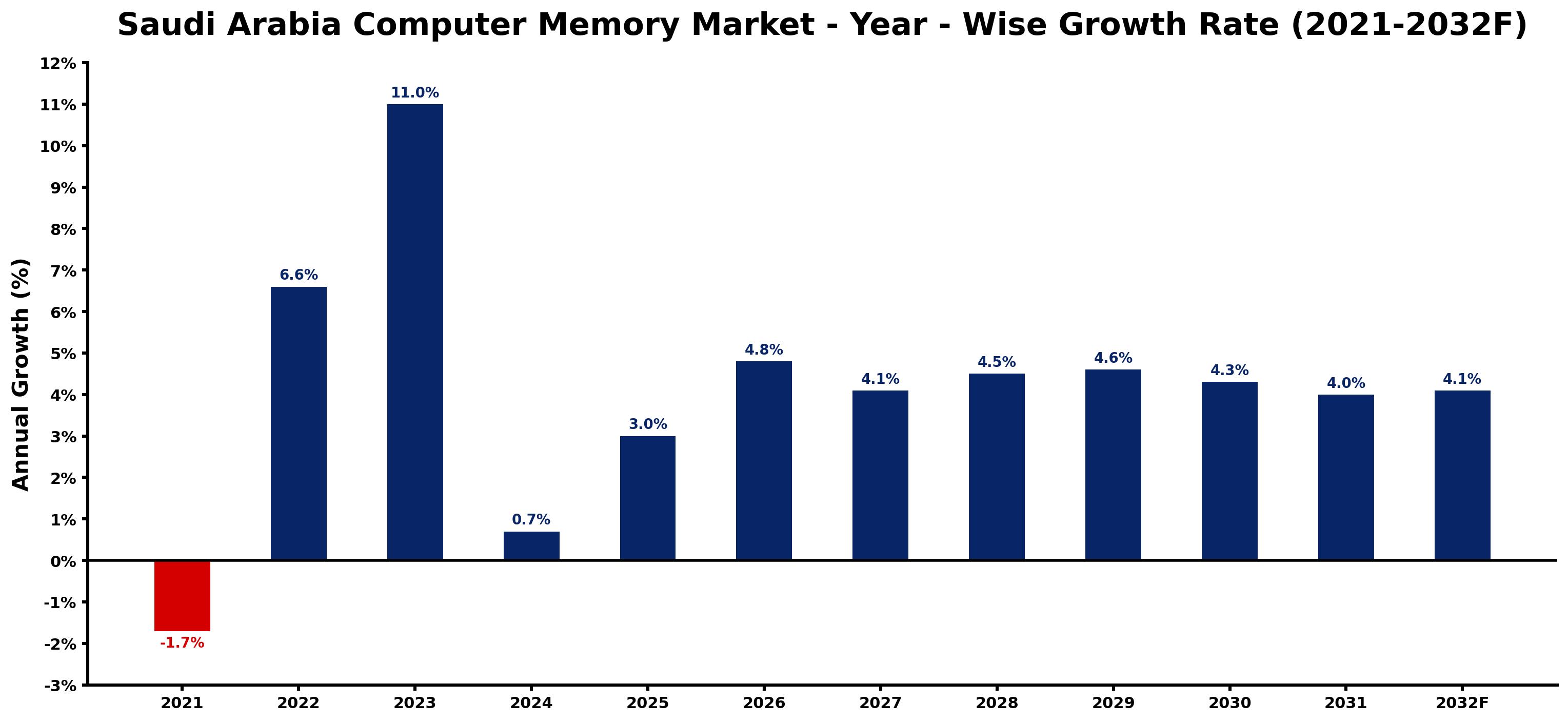 Saudi Arabia Computer Memory Market Year-wise Growth Rate and Key Drivers